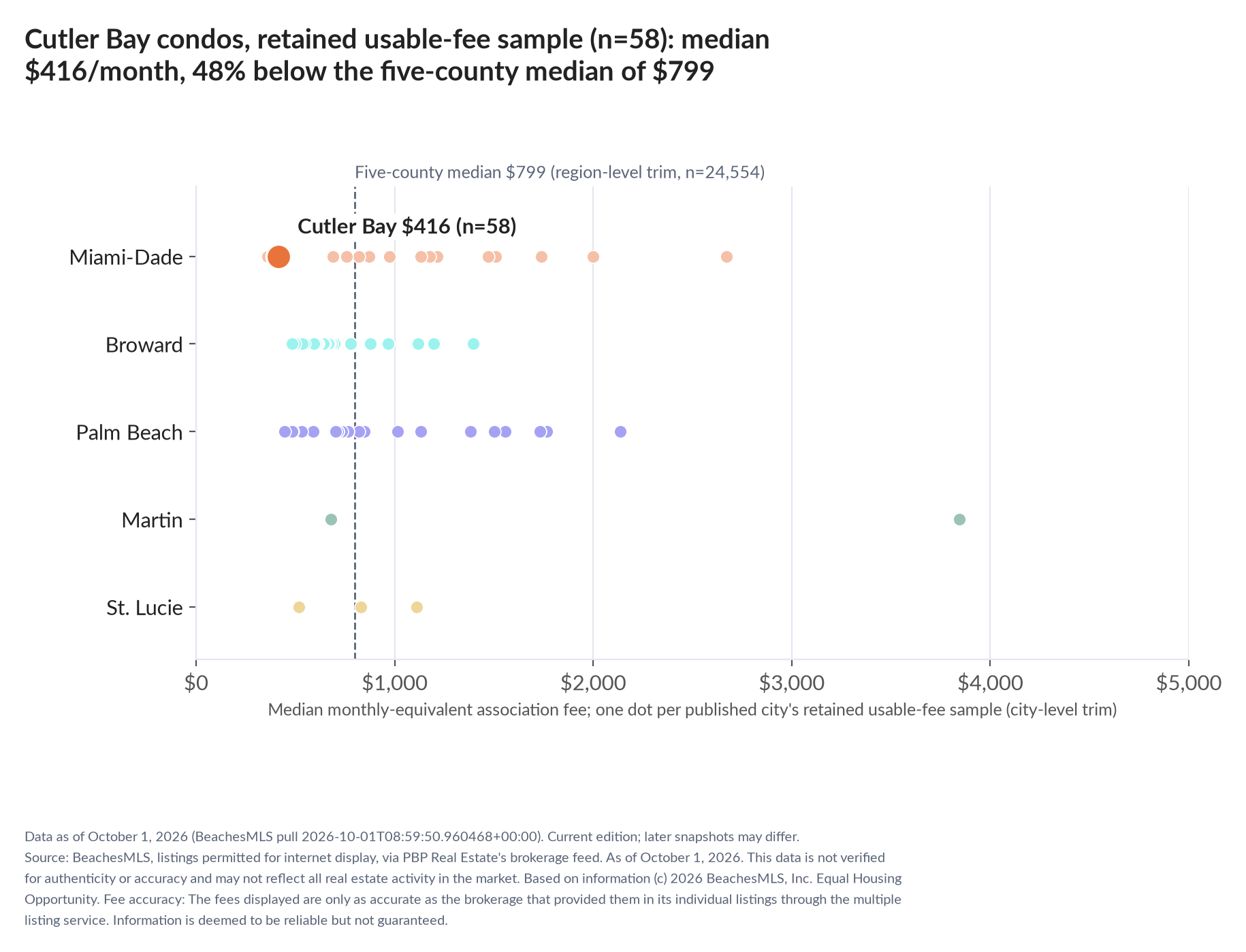 Dot strip chart in five county lanes. Cutler Bay retained-sample median $416 a month (n=58); five-county median $799 (n=24,554, region-level trim).