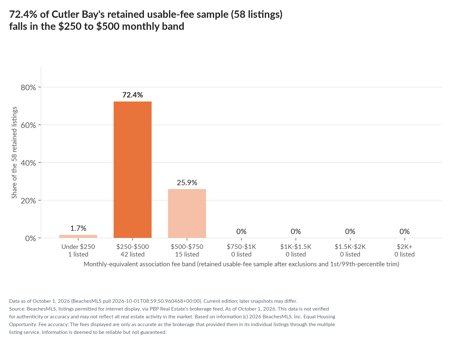 Column chart of the retained usable-fee sample by fee band: Under $250 1.7% (1 listings); $250 to $500 72.4% (42 listings); $500 to $750 25.9% (15 listings); $750 to $1,000 0% (0 listings); $1,000 to $1,500 0% (0 listings); $1,500 to $2,000 0% (0 listings); $2,000 and up 0% (0 listings).