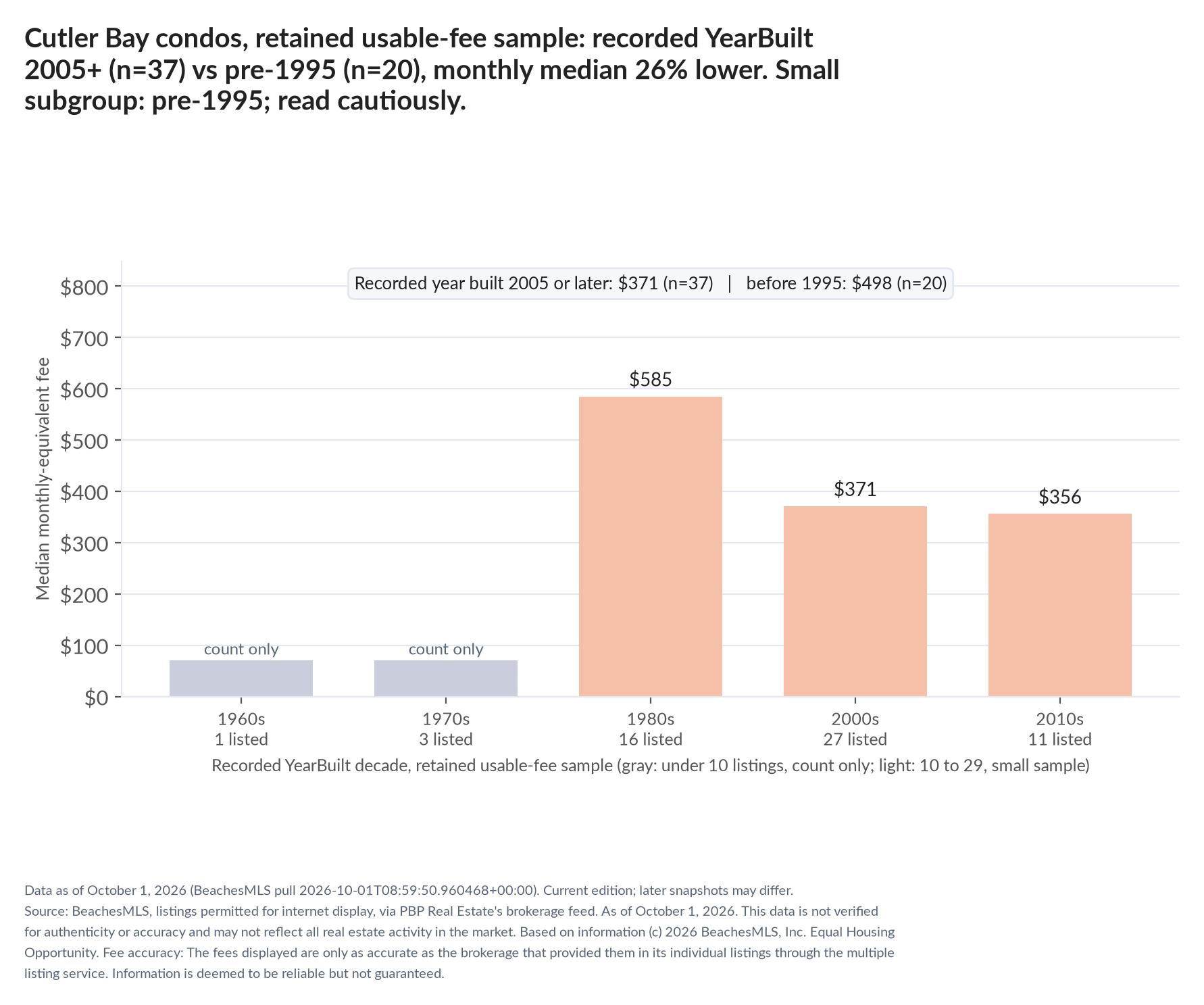 Column chart of median fee by recorded decade built: 1960s count only (1 listings); 1970s count only (3 listings); 1980s $585 (16 listings); 2000s $371 (27 listings); 2010s $356 (11 listings). Recorded year built 2005 or later $371 (37 listings); before 1995 $498 (20 listings). Small subgroup: pre-1995 n=20; read cautiously.