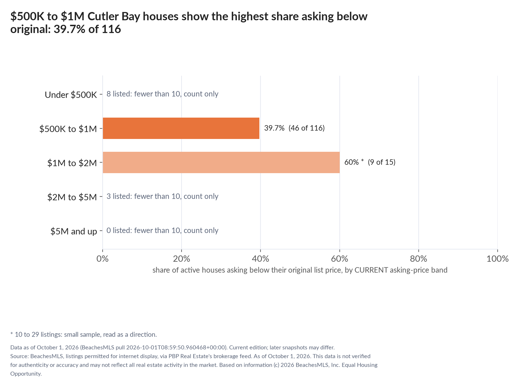 Horizontal bar chart of the share asking below original by current asking-price band, houses: Under $500K 8 listed, count only; $500K to $1M 39.7% (46 of 116); $1M to $2M 60% (9 of 15); $2M to $5M 3 listed, count only; $5M and up 0 listed, count only.
