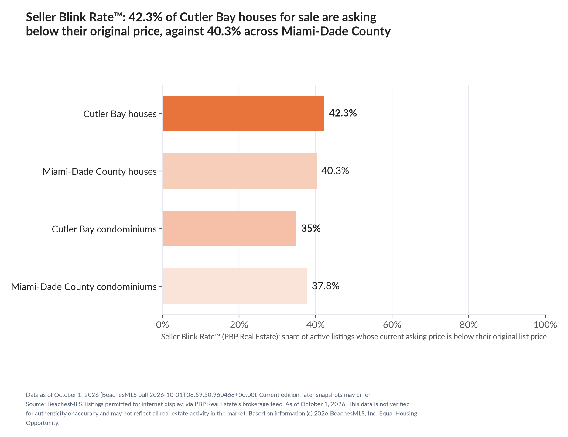 Horizontal bar chart. Cutler Bay houses 42.3%, Miami-Dade County houses 40.3%; Cutler Bay condominiums 35%, Miami-Dade County condominiums 37.8%. Share of active listings asking below their original list price, October 1, 2026.