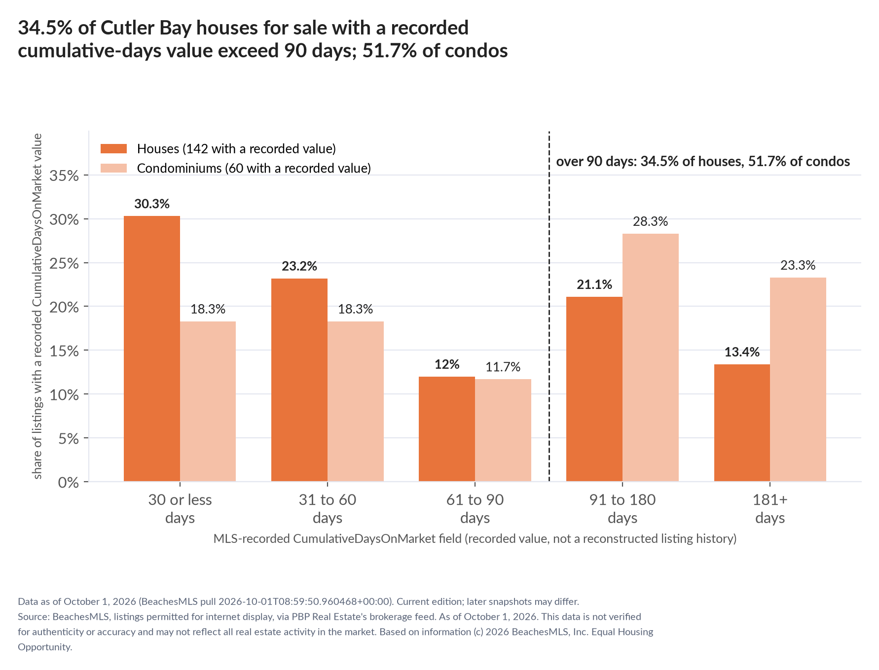 Column chart of recorded cumulative days on market. Houses: 0-30 days 30.3%, 31-60 days 23.2%, 61-90 days 12%, 91-180 days 21.1%, 181+ days 13.4%. Condominiums: 0-30 days 18.3%, 31-60 days 18.3%, 61-90 days 11.7%, 91-180 days 28.3%, 181+ days 23.3%.