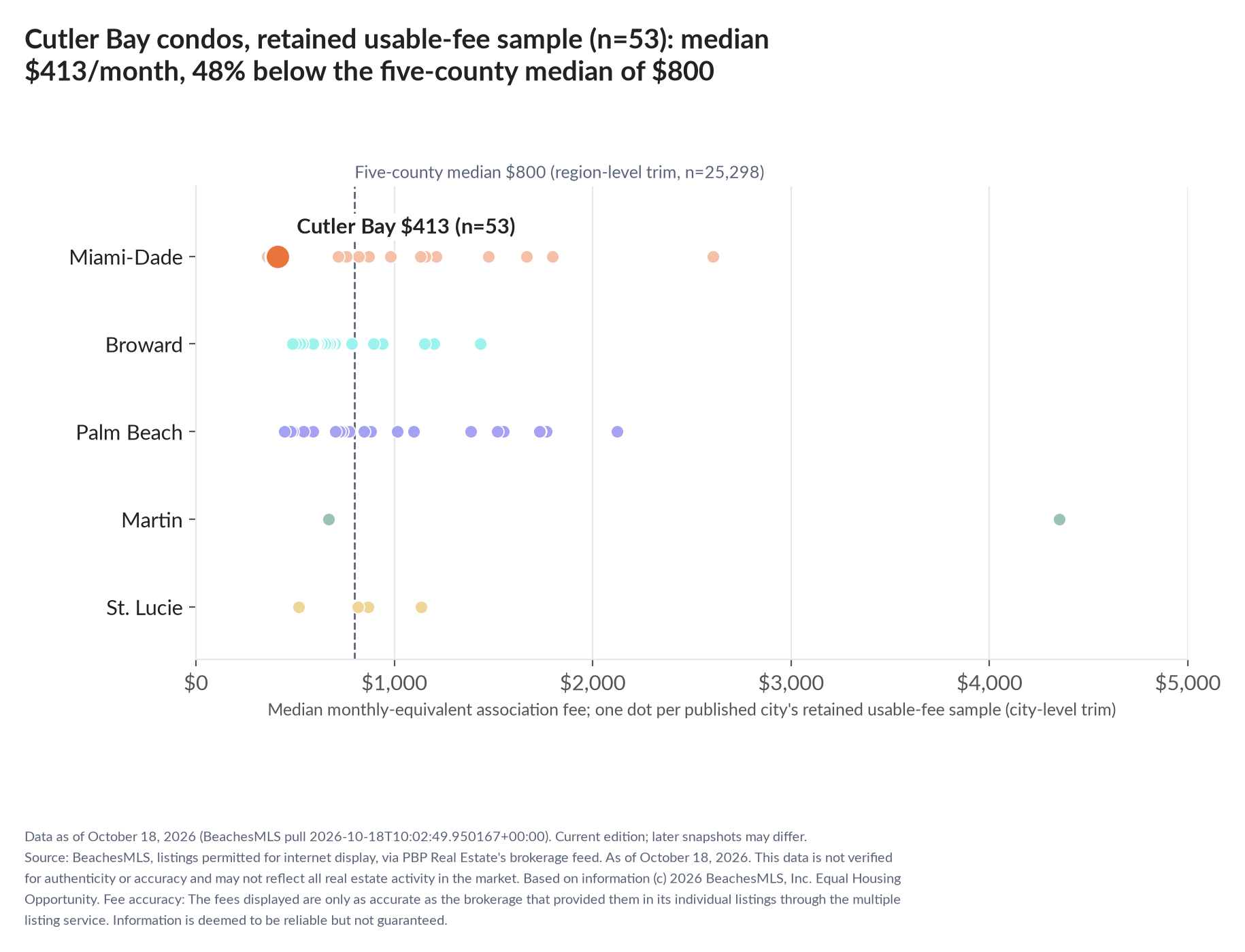 Dot strip chart in five county lanes. Cutler Bay retained-sample median $413 a month (n=53); five-county median $800 (n=25,298, region-level trim).