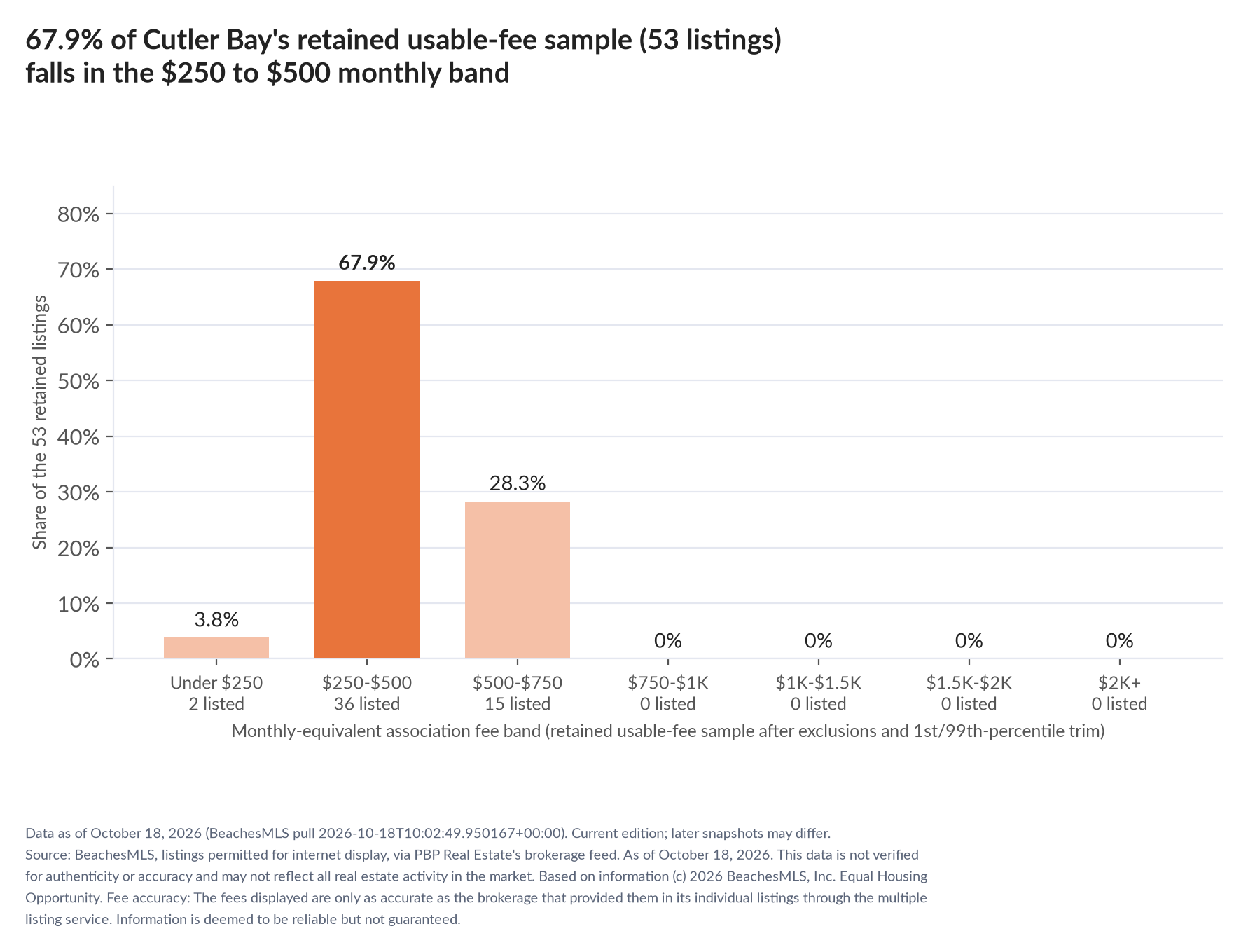 Column chart of the retained usable-fee sample by fee band: Under $250 3.8% (2 listings); $250 to $500 67.9% (36 listings); $500 to $750 28.3% (15 listings); $750 to $1,000 0% (0 listings); $1,000 to $1,500 0% (0 listings); $1,500 to $2,000 0% (0 listings); $2,000 and up 0% (0 listings).