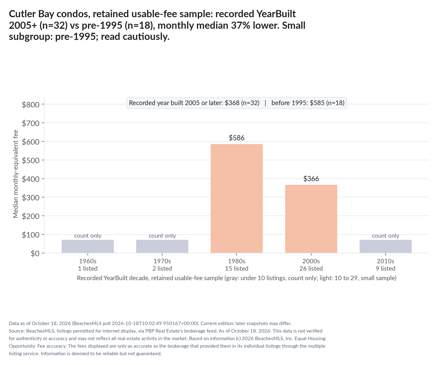 Column chart of median fee by recorded decade built: 1960s count only (1 listings); 1970s count only (2 listings); 1980s $586 (15 listings); 2000s $366 (26 listings); 2010s count only (9 listings). Recorded year built 2005 or later $368 (32 listings); before 1995 $585 (18 listings). Small subgroup: pre-1995 n=18; read cautiously.