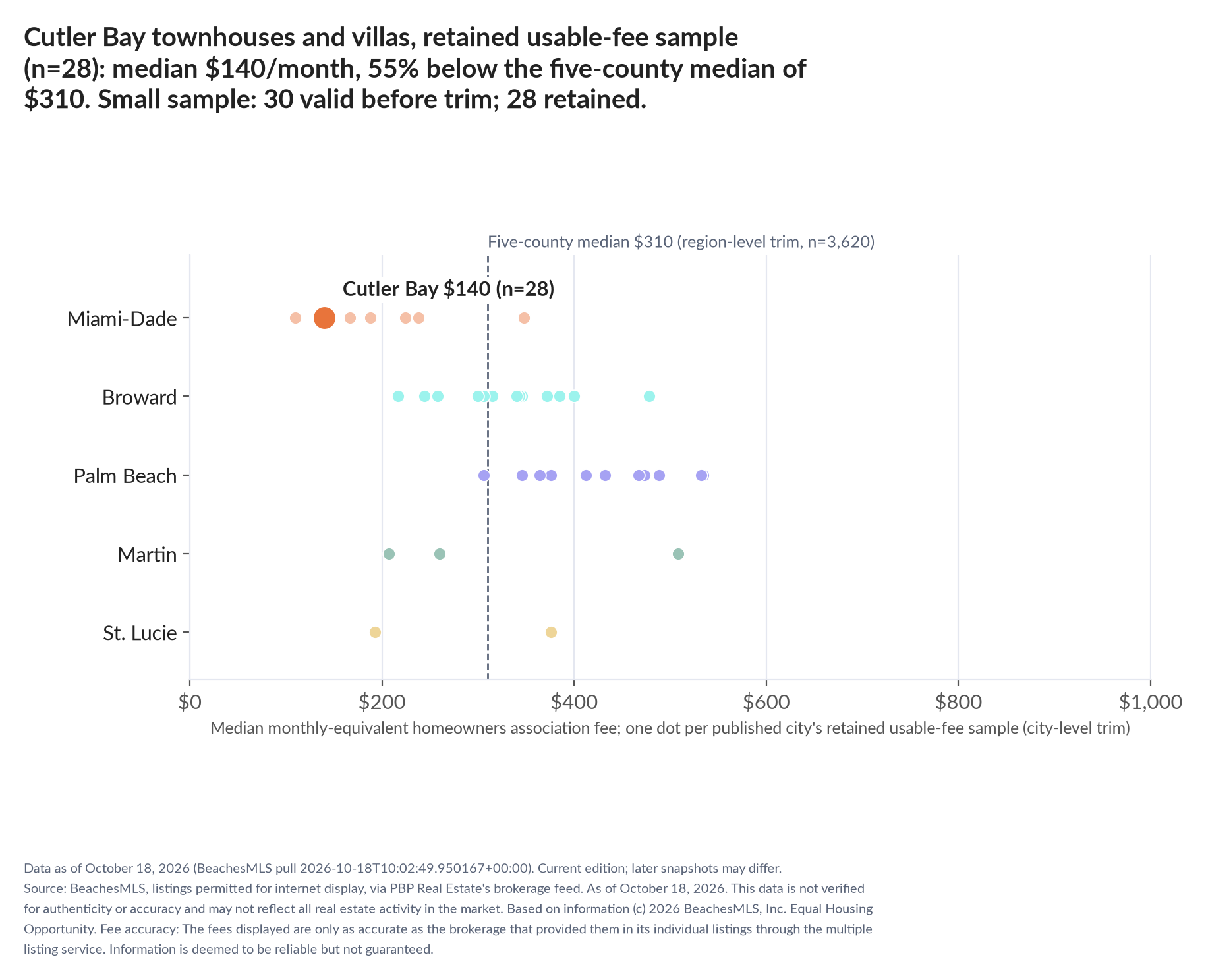 Dot strip chart in five county lanes. Cutler Bay retained-sample median $140 a month (n=28); five-county median $310 (n=3,620, region-level trim). Small sample: 30 valid before trimming; 28 retained. A few listings can materially change these figures.