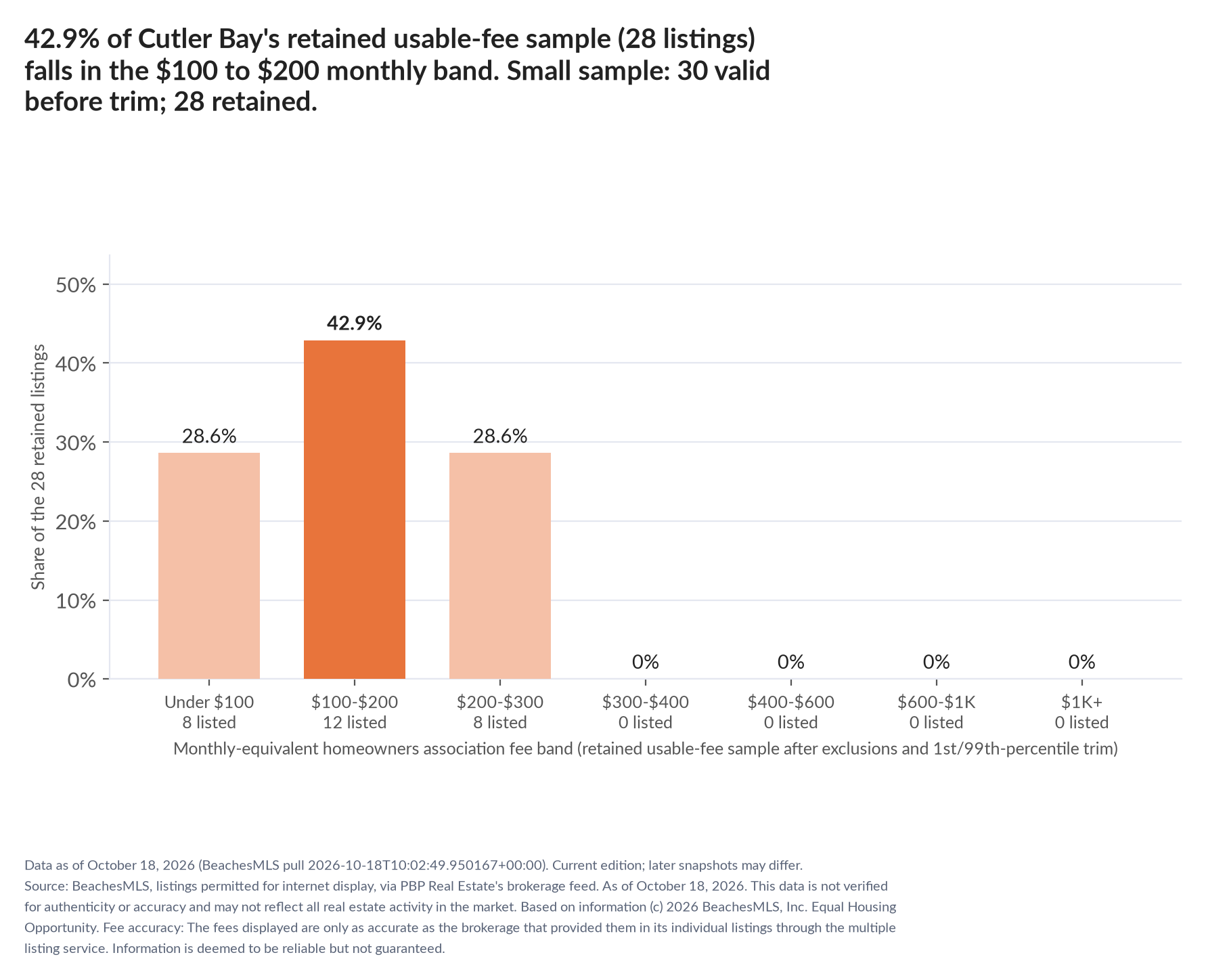 Column chart of the retained usable-fee sample by fee band: Under $100 28.6% (8 listings); $100 to $200 42.9% (12 listings); $200 to $300 28.6% (8 listings); $300 to $400 0% (0 listings); $400 to $600 0% (0 listings); $600 to $1,000 0% (0 listings); $1,000 and up 0% (0 listings). Small sample: 30 valid before trimming; 28 retained. A few listings can materially change these figures.