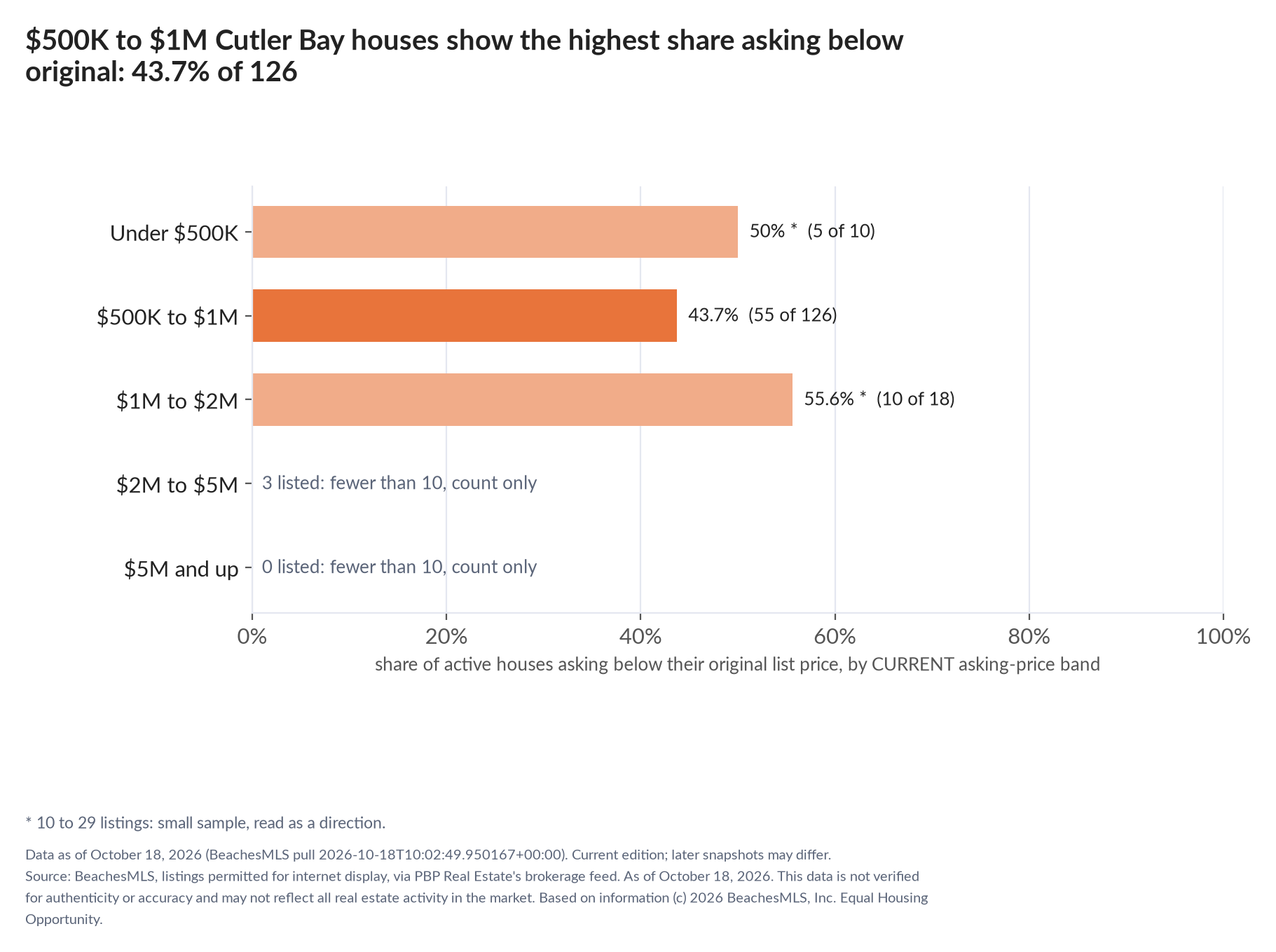 Horizontal bar chart of the share asking below original by current asking-price band, houses: Under $500K 50% (5 of 10); $500K to $1M 43.7% (55 of 126); $1M to $2M 55.6% (10 of 18); $2M to $5M 3 listed, count only; $5M and up 0 listed, count only.