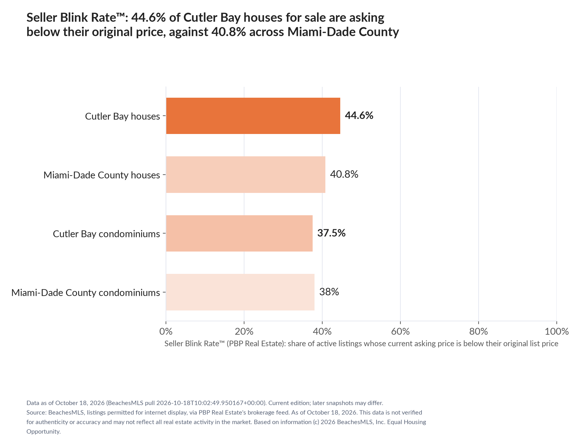 Horizontal bar chart. Cutler Bay houses 44.6%, Miami-Dade County houses 40.8%; Cutler Bay condominiums 37.5%, Miami-Dade County condominiums 38%. Share of active listings asking below their original list price, October 18, 2026.