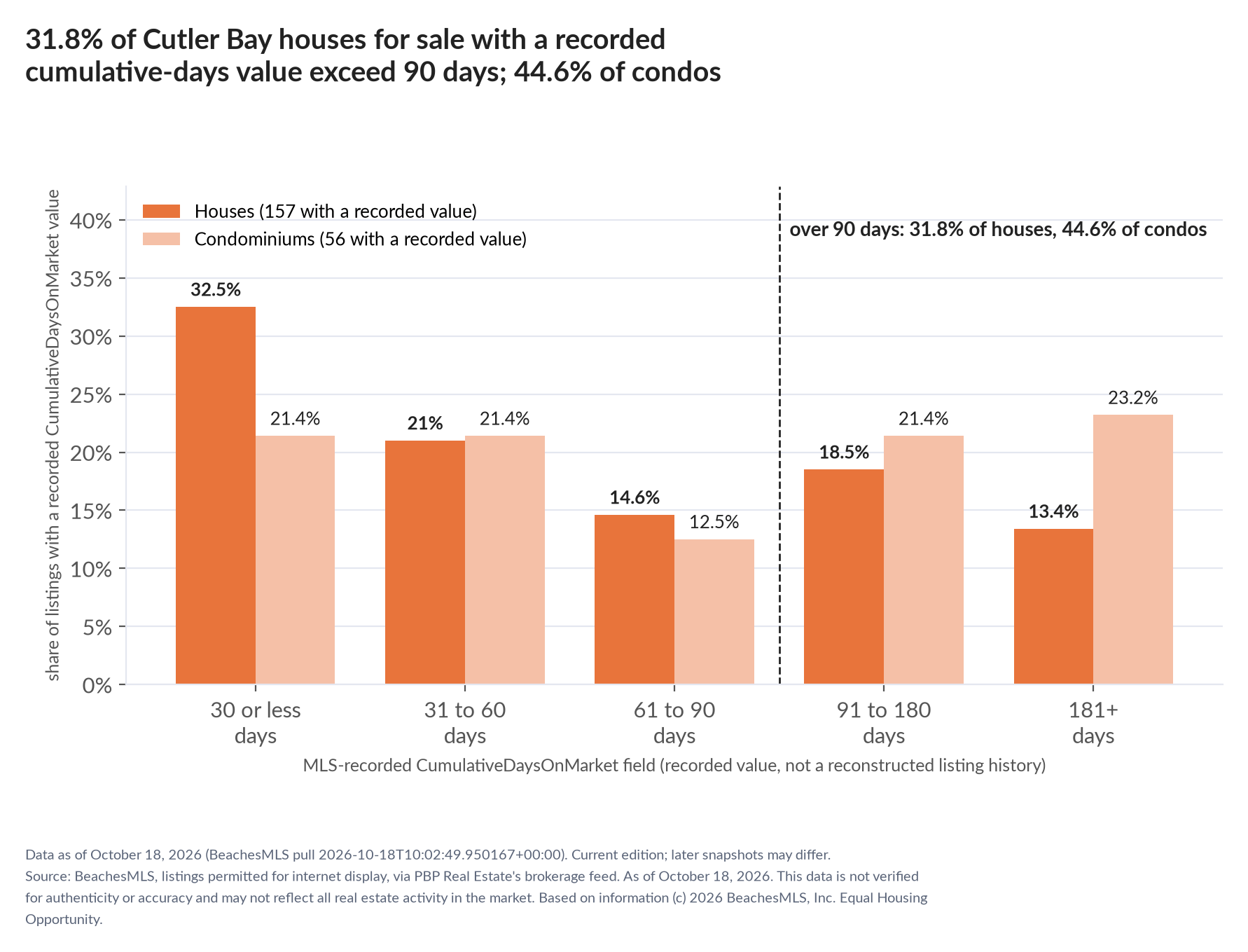 Column chart of recorded cumulative days on market. Houses: 0-30 days 32.5%, 31-60 days 21%, 61-90 days 14.6%, 91-180 days 18.5%, 181+ days 13.4%. Condominiums: 0-30 days 21.4%, 31-60 days 21.4%, 61-90 days 12.5%, 91-180 days 21.4%, 181+ days 23.2%.