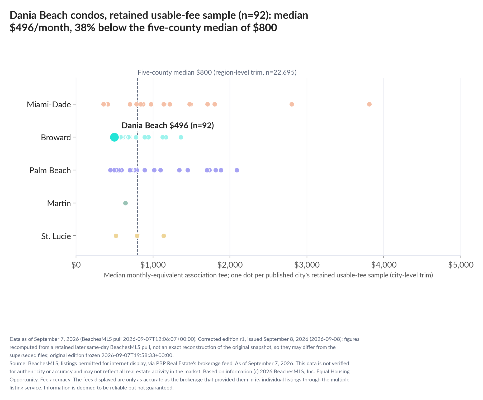 Dot strip chart in five county lanes. Dania Beach retained-sample median $496 a month (n=92); five-county median $800 (n=22,695, region-level trim).