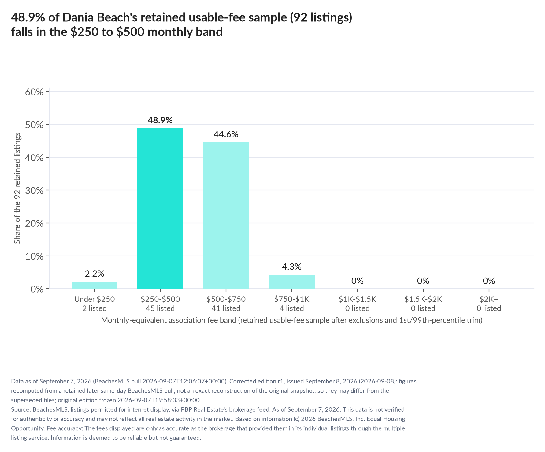 Column chart of the retained usable-fee sample by fee band: Under $250 2.2% (2 listings); $250 to $500 48.9% (45 listings); $500 to $750 44.6% (41 listings); $750 to $1,000 4.3% (4 listings); $1,000 to $1,500 0% (0 listings); $1,500 to $2,000 0% (0 listings); $2,000 and up 0% (0 listings).