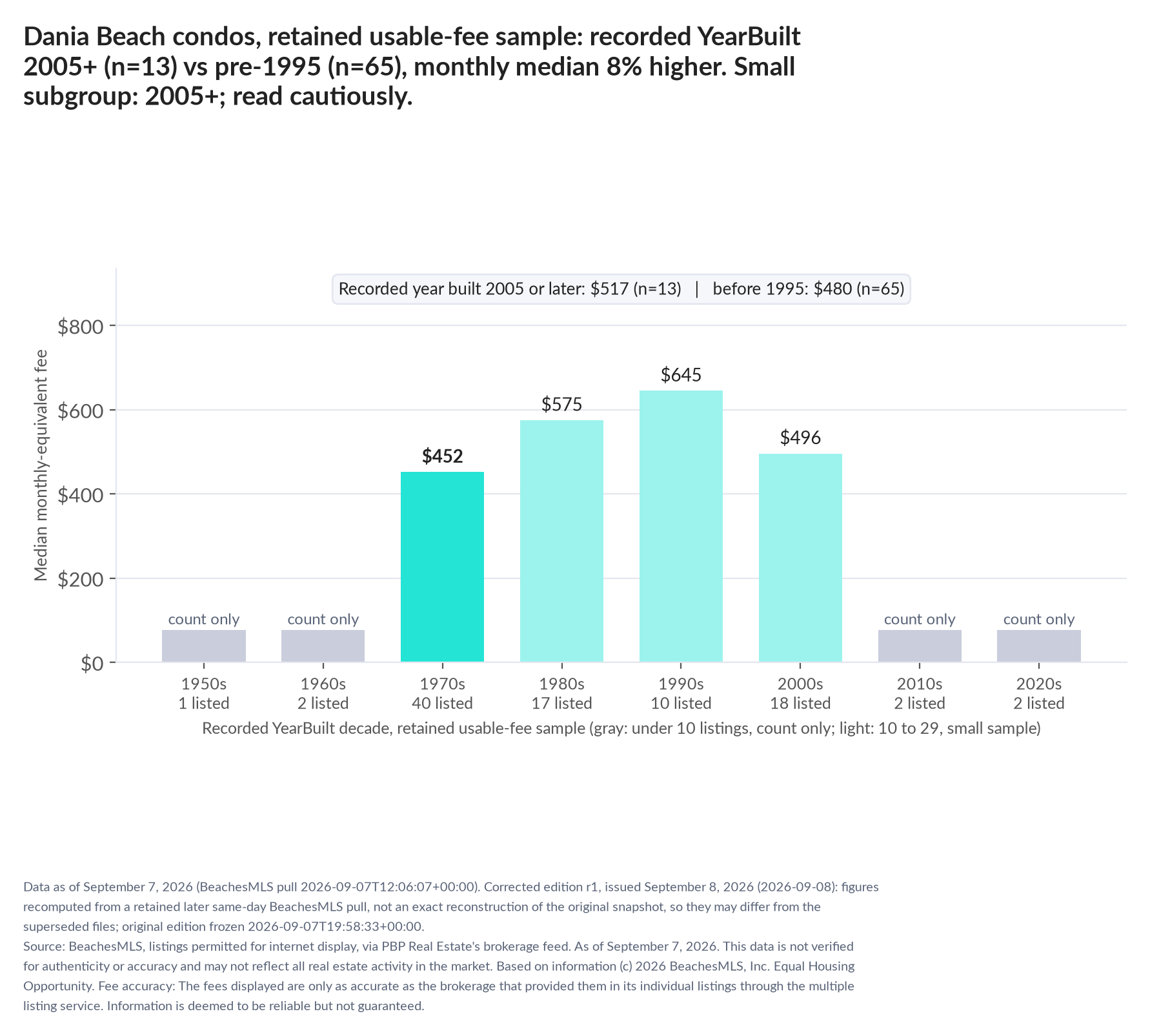 Column chart of median fee by recorded decade built: 1950s count only (1 listings); 1960s count only (2 listings); 1970s $452 (40 listings); 1980s $575 (17 listings); 1990s $645 (10 listings); 2000s $496 (18 listings); 2010s count only (2 listings); 2020s count only (2 listings). Recorded year built 2005 or later $517 (13 listings); before 1995 $480 (65 listings). Small subgroup: 2005+ n=13; read cautiously.