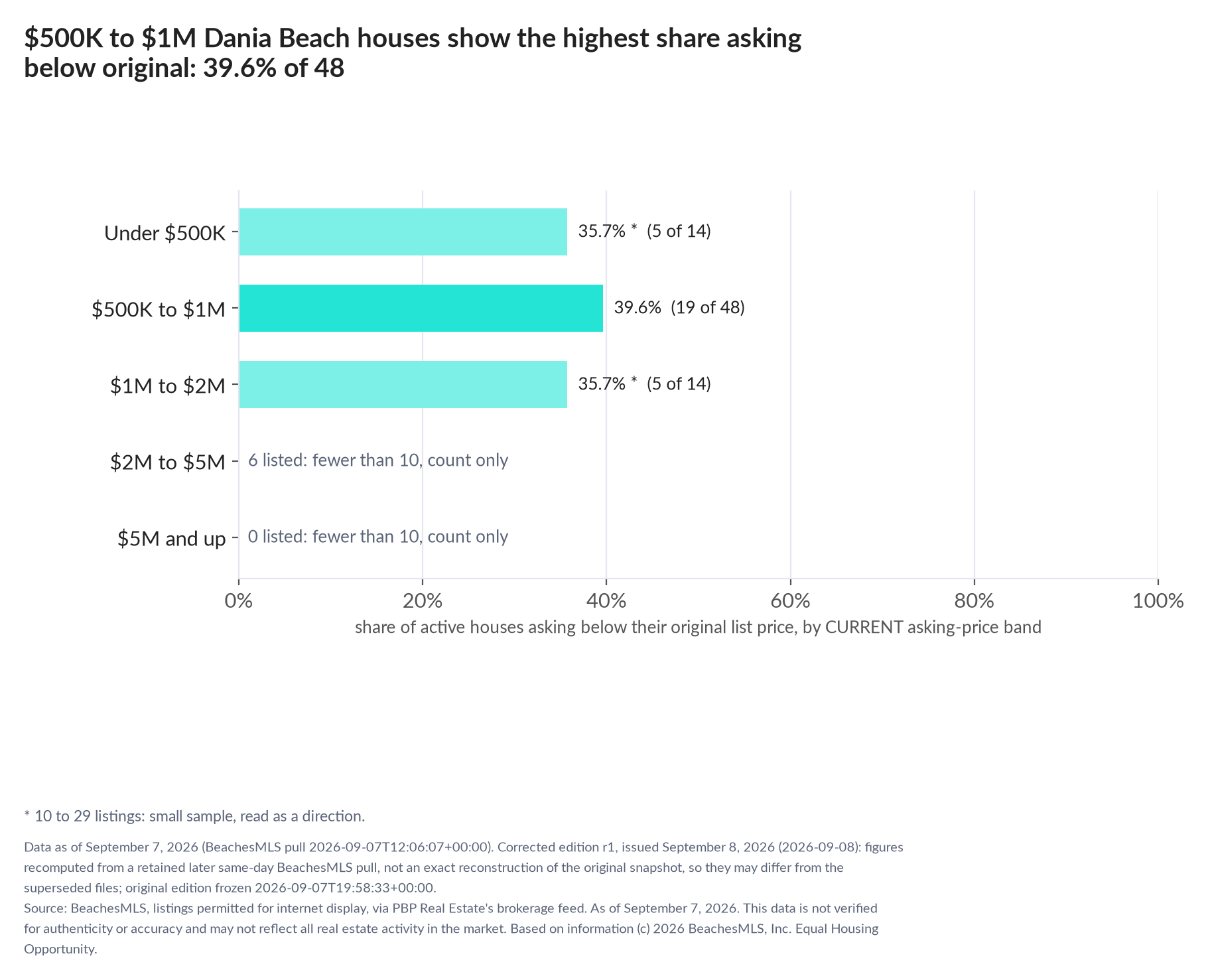 Horizontal bar chart of the share asking below original by current asking-price band, houses: Under $500K 35.7% (5 of 14); $500K to $1M 39.6% (19 of 48); $1M to $2M 35.7% (5 of 14); $2M to $5M 6 listed, count only; $5M and up 0 listed, count only.