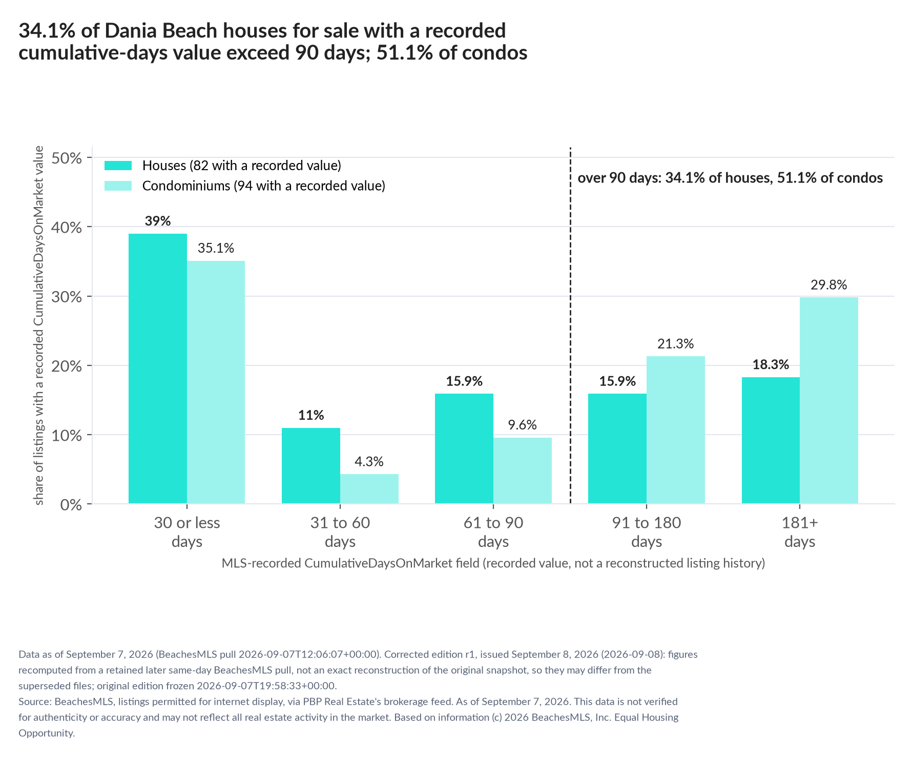 Column chart of recorded cumulative days on market. Houses: 0-30 days 39%, 31-60 days 11%, 61-90 days 15.9%, 91-180 days 15.9%, 181+ days 18.3%. Condominiums: 0-30 days 35.1%, 31-60 days 4.3%, 61-90 days 9.6%, 91-180 days 21.3%, 181+ days 29.8%.