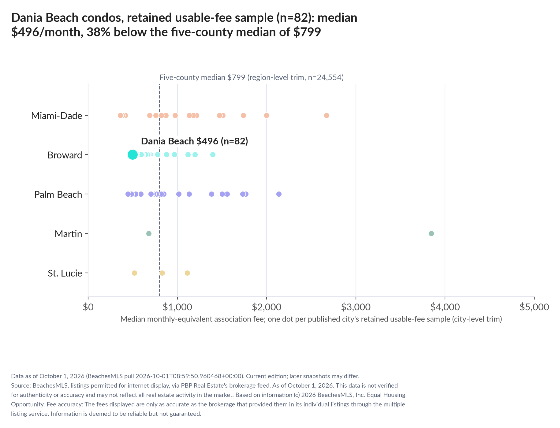 Dot strip chart in five county lanes. Dania Beach retained-sample median $496 a month (n=82); five-county median $799 (n=24,554, region-level trim).