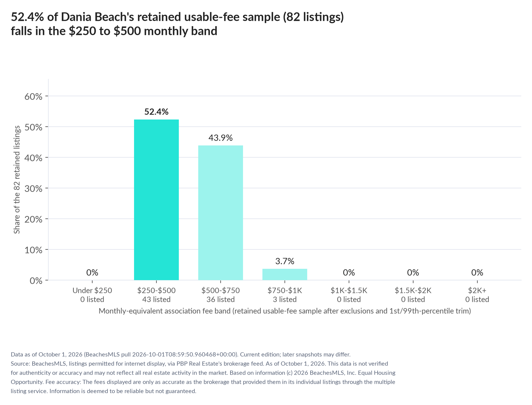Column chart of the retained usable-fee sample by fee band: Under $250 0% (0 listings); $250 to $500 52.4% (43 listings); $500 to $750 43.9% (36 listings); $750 to $1,000 3.7% (3 listings); $1,000 to $1,500 0% (0 listings); $1,500 to $2,000 0% (0 listings); $2,000 and up 0% (0 listings).
