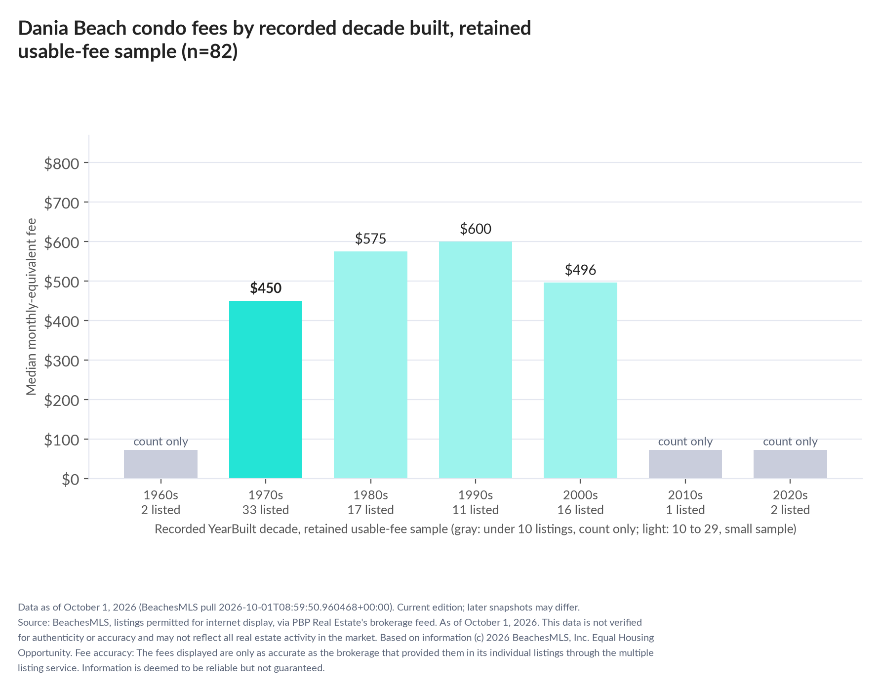 Column chart of median fee by recorded decade built: 1960s count only (2 listings); 1970s $450 (33 listings); 1980s $575 (17 listings); 1990s $600 (11 listings); 2000s $496 (16 listings); 2010s count only (1 listings); 2020s count only (2 listings).