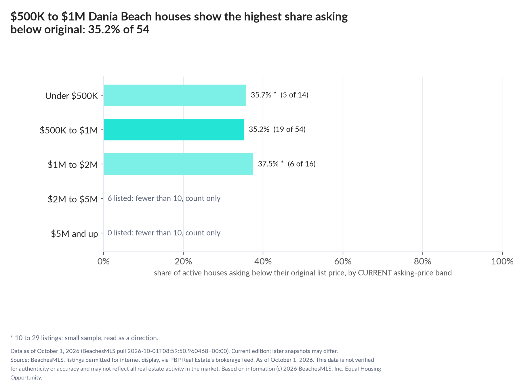 Horizontal bar chart of the share asking below original by current asking-price band, houses: Under $500K 35.7% (5 of 14); $500K to $1M 35.2% (19 of 54); $1M to $2M 37.5% (6 of 16); $2M to $5M 6 listed, count only; $5M and up 0 listed, count only.