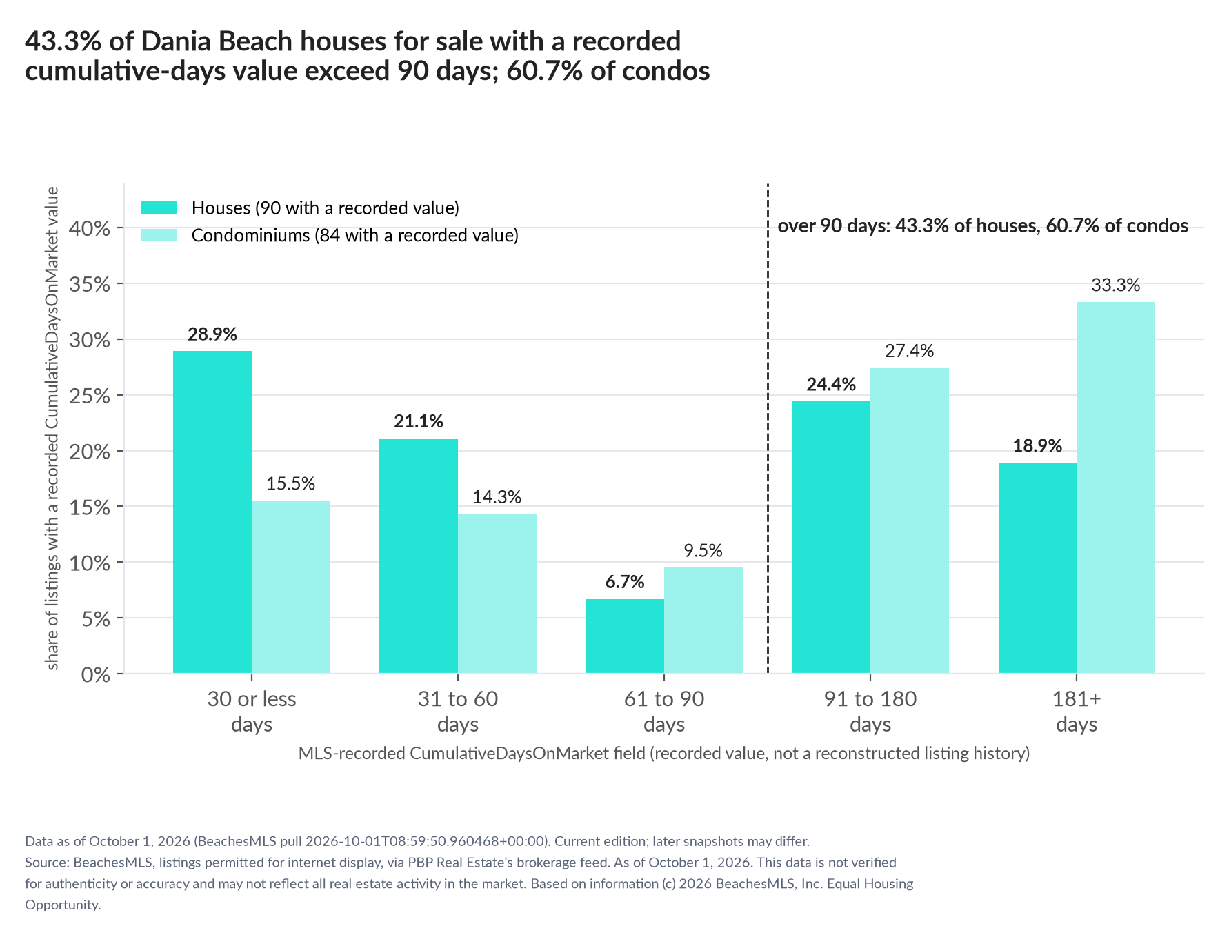 Column chart of recorded cumulative days on market. Houses: 0-30 days 28.9%, 31-60 days 21.1%, 61-90 days 6.7%, 91-180 days 24.4%, 181+ days 18.9%. Condominiums: 0-30 days 15.5%, 31-60 days 14.3%, 61-90 days 9.5%, 91-180 days 27.4%, 181+ days 33.3%.