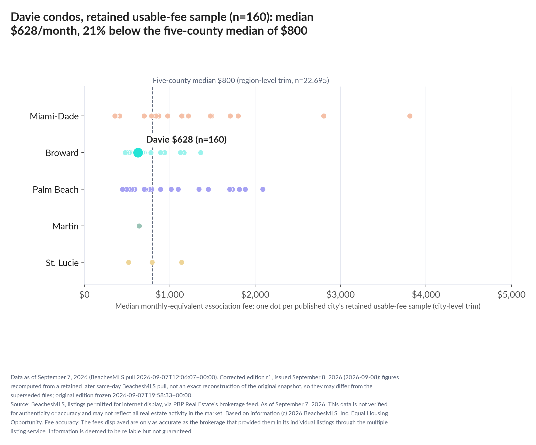 Dot strip chart in five county lanes. Davie retained-sample median $628 a month (n=160); five-county median $800 (n=22,695, region-level trim).