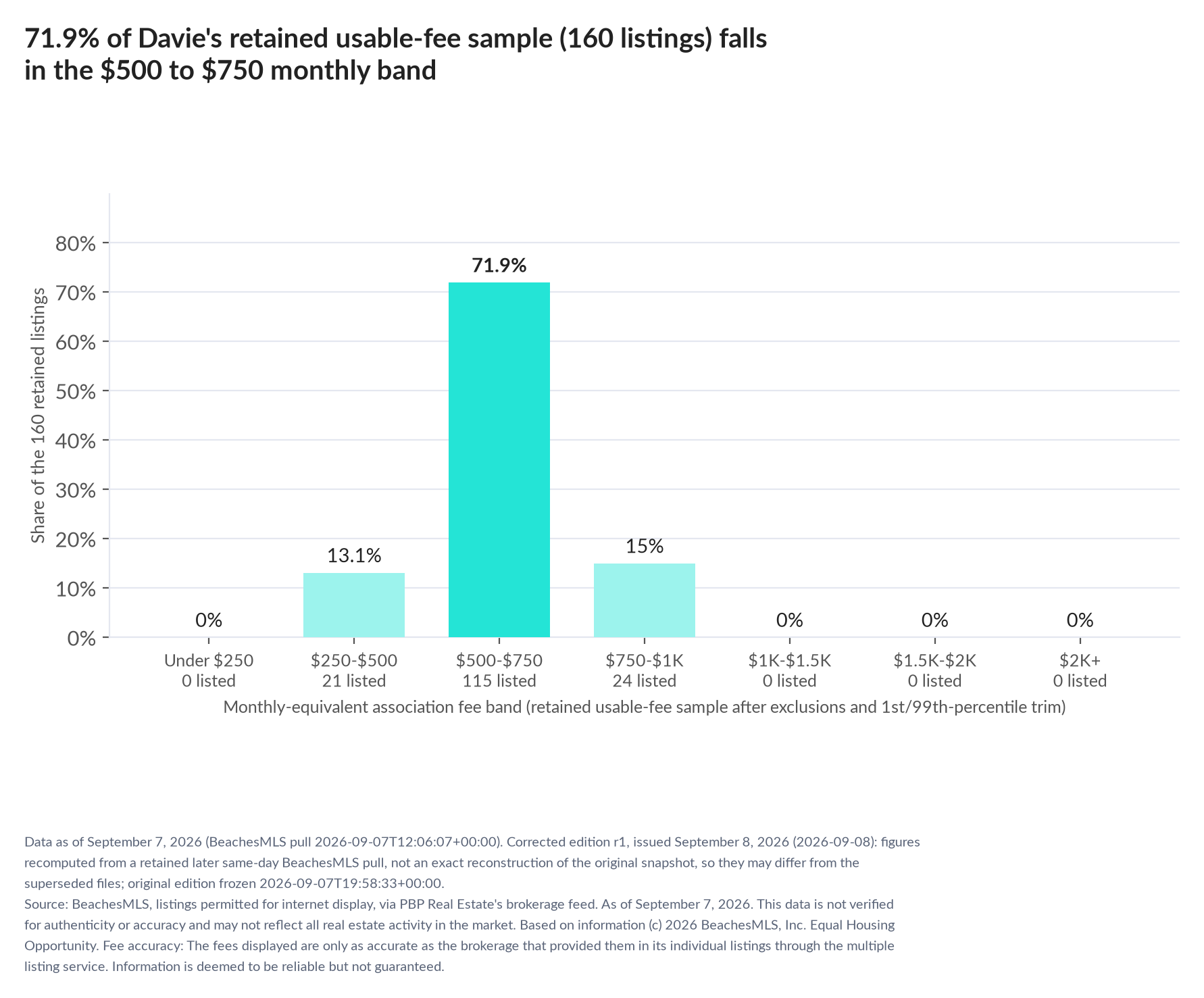 Column chart of the retained usable-fee sample by fee band: Under $250 0% (0 listings); $250 to $500 13.1% (21 listings); $500 to $750 71.9% (115 listings); $750 to $1,000 15% (24 listings); $1,000 to $1,500 0% (0 listings); $1,500 to $2,000 0% (0 listings); $2,000 and up 0% (0 listings).