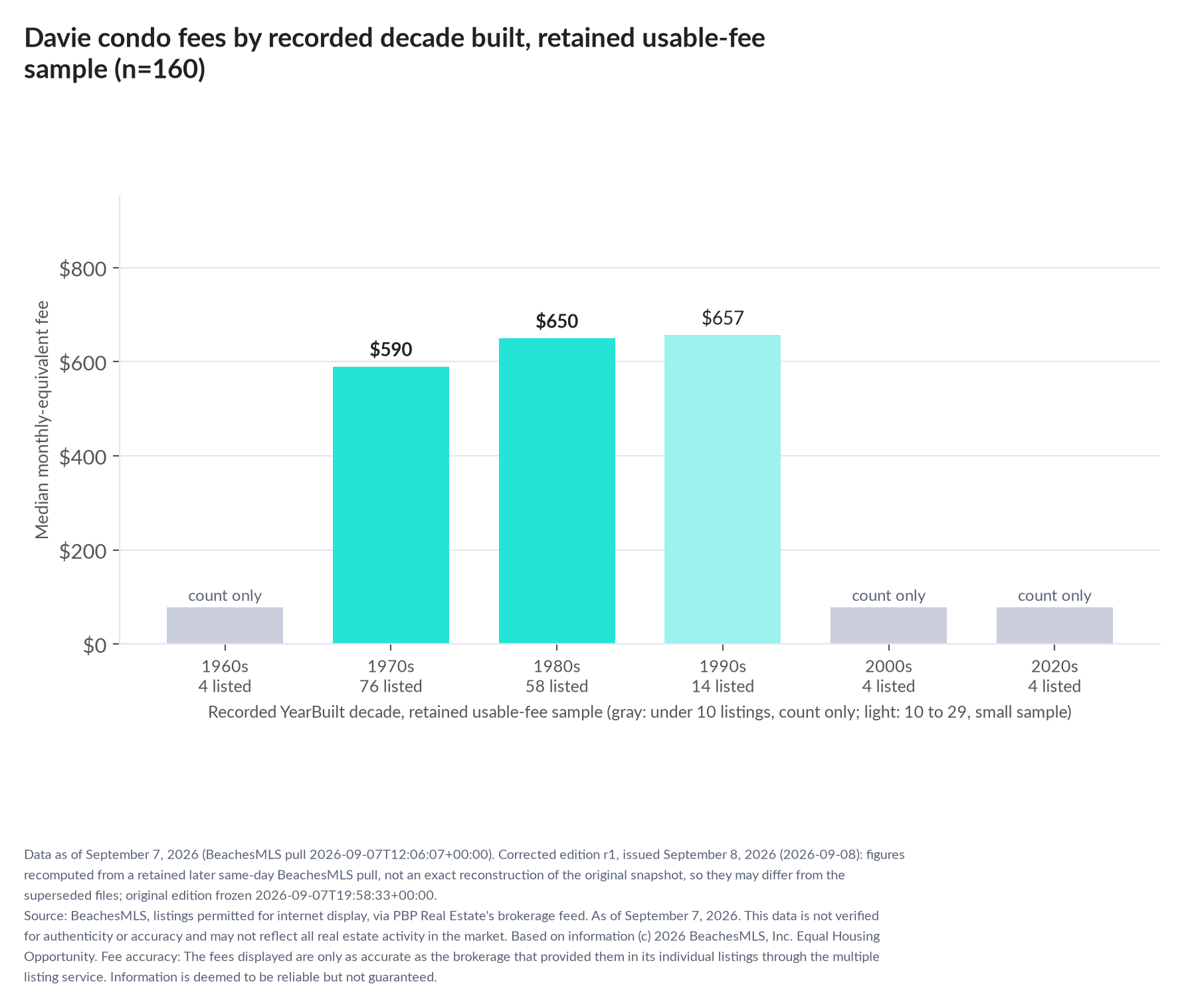 Column chart of median fee by recorded decade built: 1960s count only (4 listings); 1970s $590 (76 listings); 1980s $650 (58 listings); 1990s $657 (14 listings); 2000s count only (4 listings); 2020s count only (4 listings).