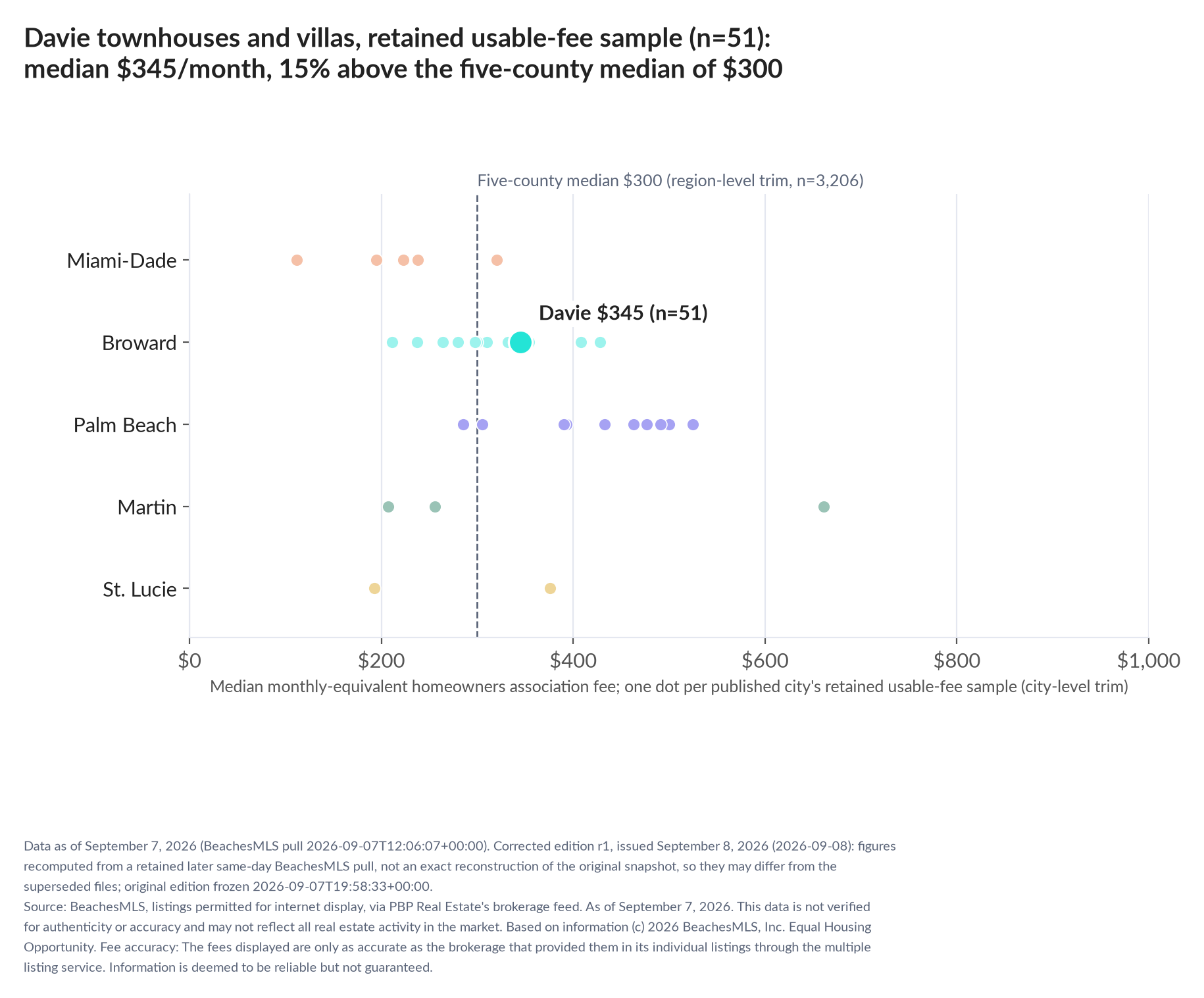 Dot strip chart in five county lanes. Davie retained-sample median $345 a month (n=51); five-county median $300 (n=3,206, region-level trim).