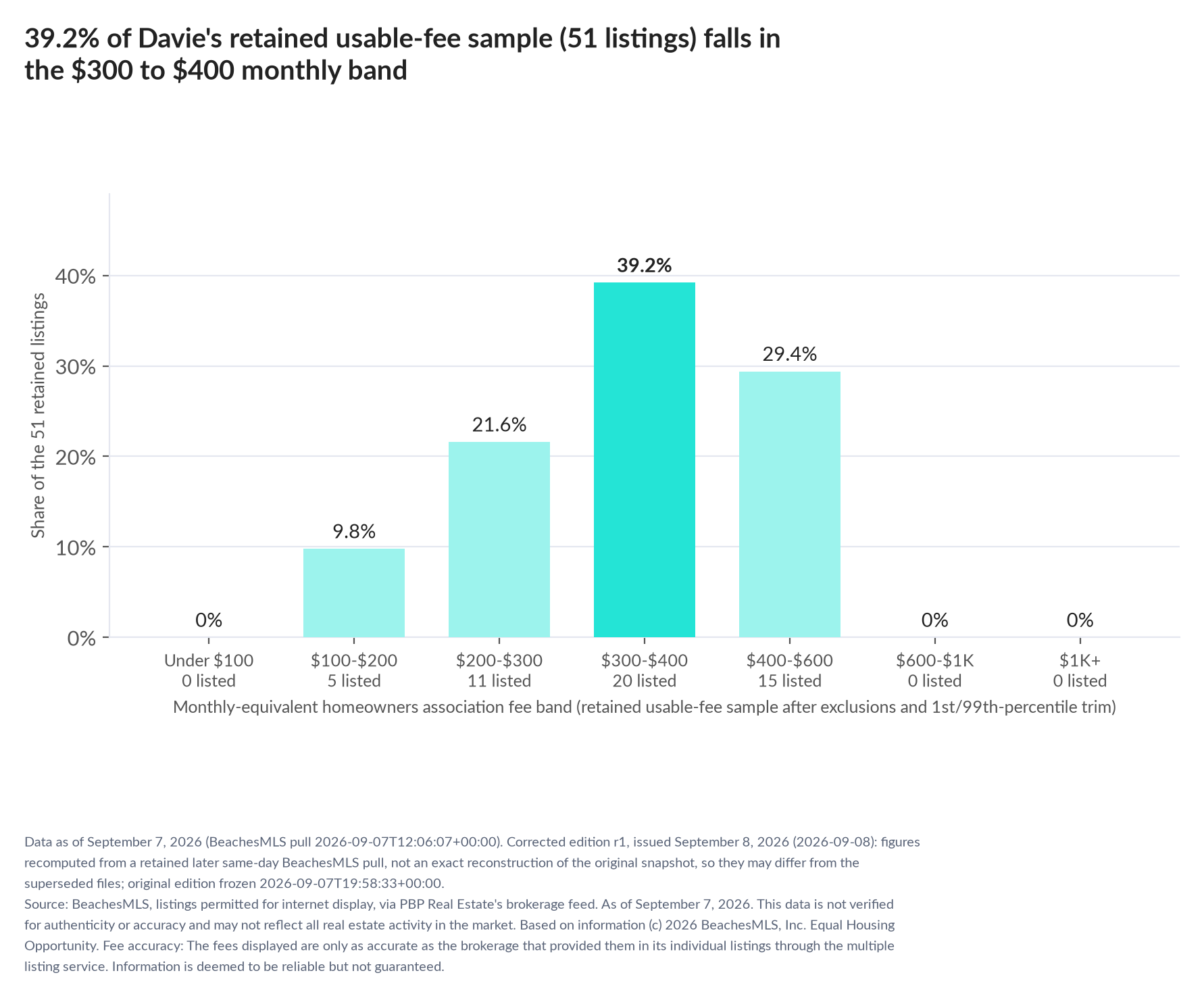Column chart of the retained usable-fee sample by fee band: Under $100 0% (0 listings); $100 to $200 9.8% (5 listings); $200 to $300 21.6% (11 listings); $300 to $400 39.2% (20 listings); $400 to $600 29.4% (15 listings); $600 to $1,000 0% (0 listings); $1,000 and up 0% (0 listings).