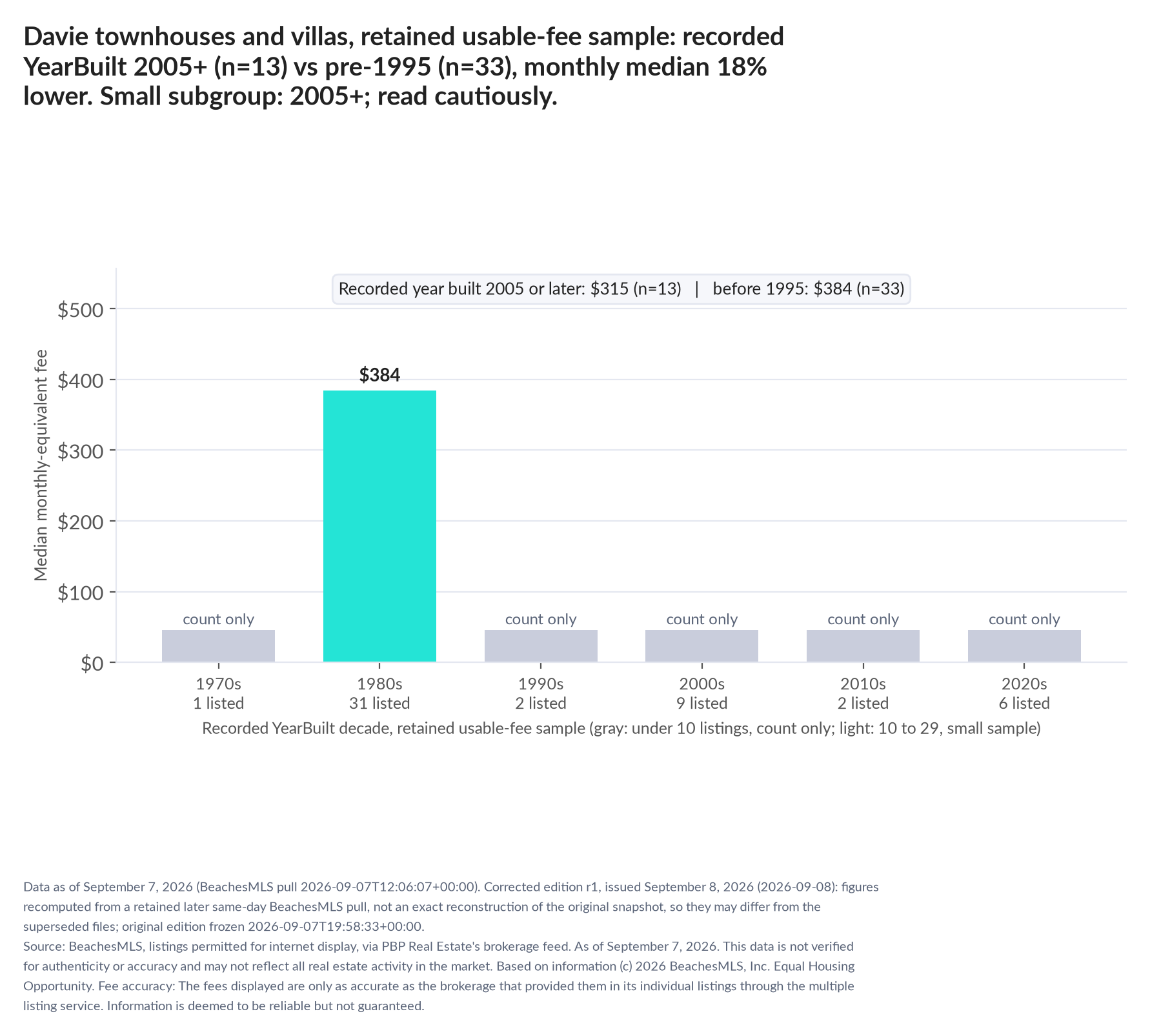 Column chart of median fee by recorded decade built: 1970s count only (1 listings); 1980s $384 (31 listings); 1990s count only (2 listings); 2000s count only (9 listings); 2010s count only (2 listings); 2020s count only (6 listings). Recorded year built 2005 or later $315 (13 listings); before 1995 $384 (33 listings). Small subgroup: 2005+ n=13; read cautiously.