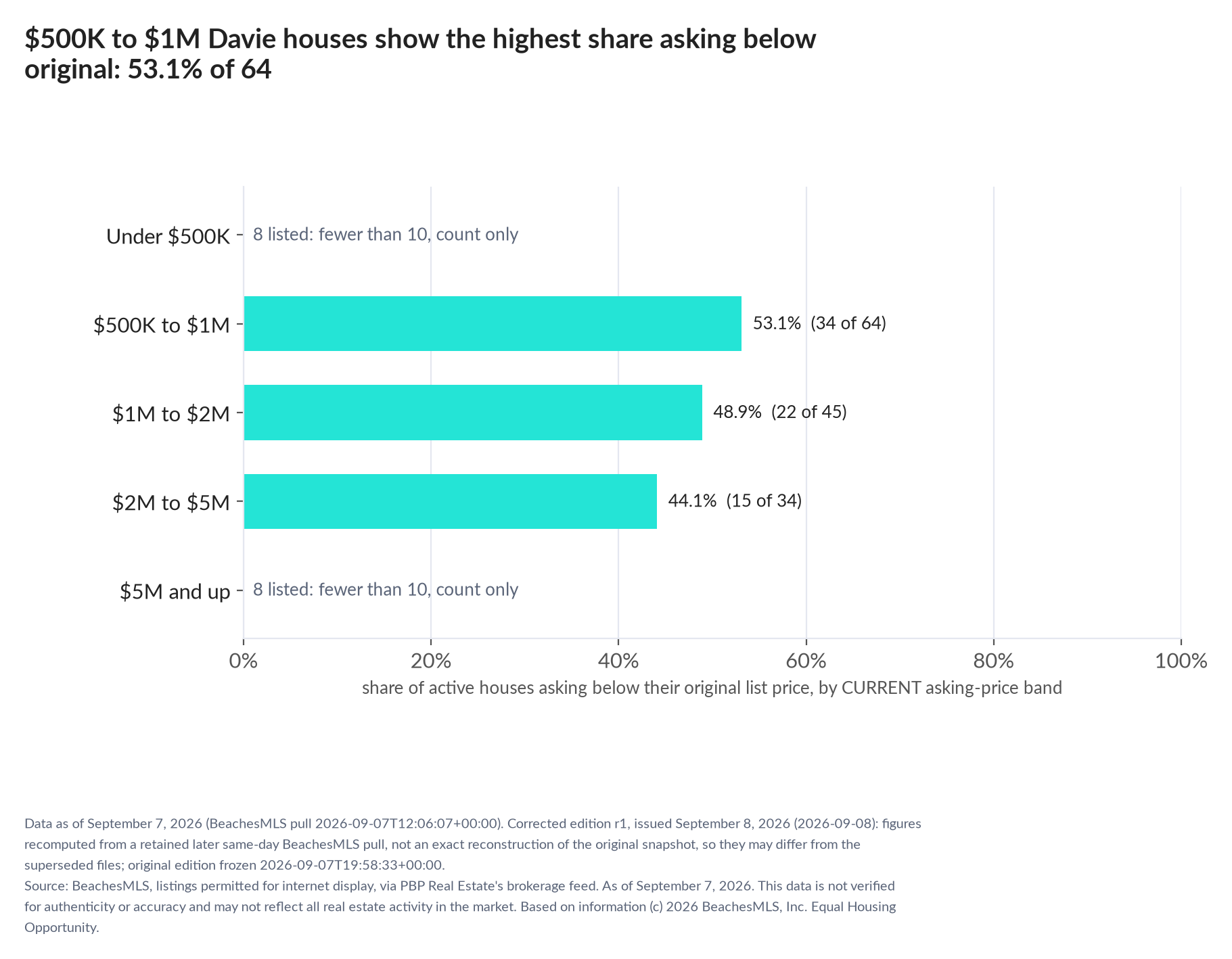 Horizontal bar chart of the share asking below original by current asking-price band, houses: Under $500K 8 listed, count only; $500K to $1M 53.1% (34 of 64); $1M to $2M 48.9% (22 of 45); $2M to $5M 44.1% (15 of 34); $5M and up 8 listed, count only.