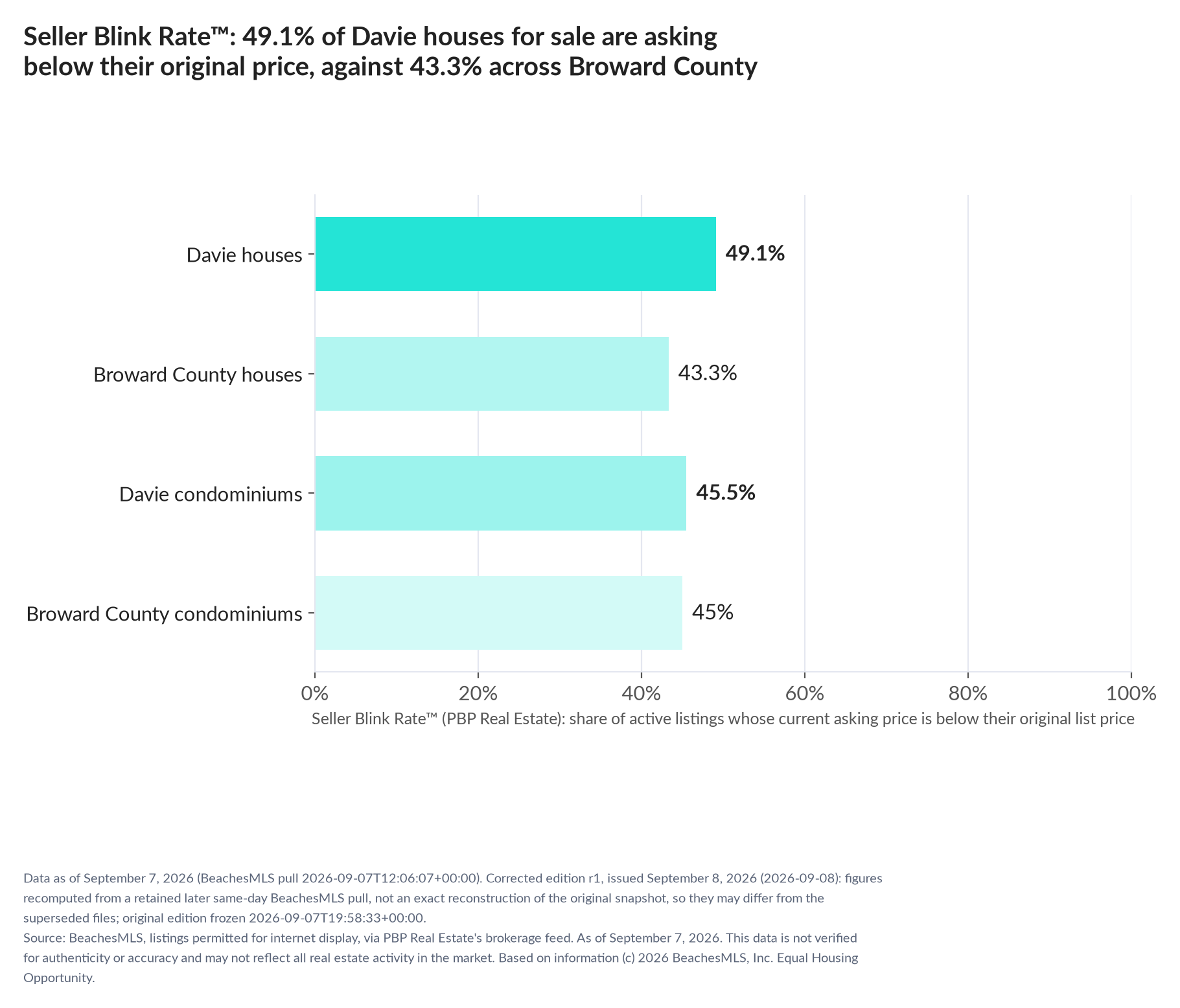 Horizontal bar chart. Davie houses 49.1%, Broward County houses 43.3%; Davie condominiums 45.5%, Broward County condominiums 45%. Share of active listings asking below their original list price, September 7, 2026.