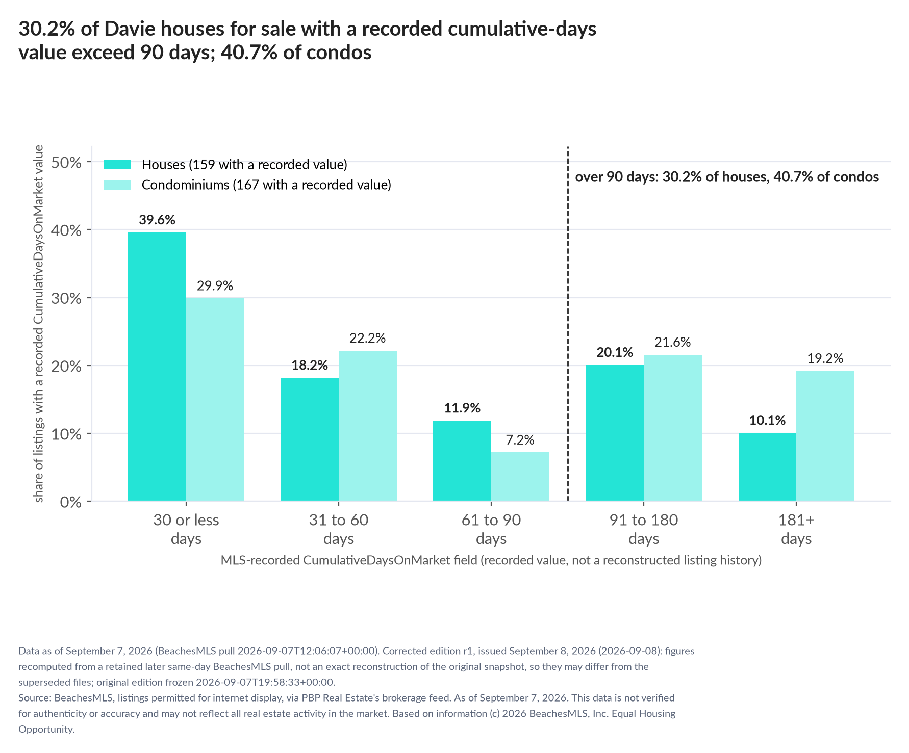 Column chart of recorded cumulative days on market. Houses: 0-30 days 39.6%, 31-60 days 18.2%, 61-90 days 11.9%, 91-180 days 20.1%, 181+ days 10.1%. Condominiums: 0-30 days 29.9%, 31-60 days 22.2%, 61-90 days 7.2%, 91-180 days 21.6%, 181+ days 19.2%.