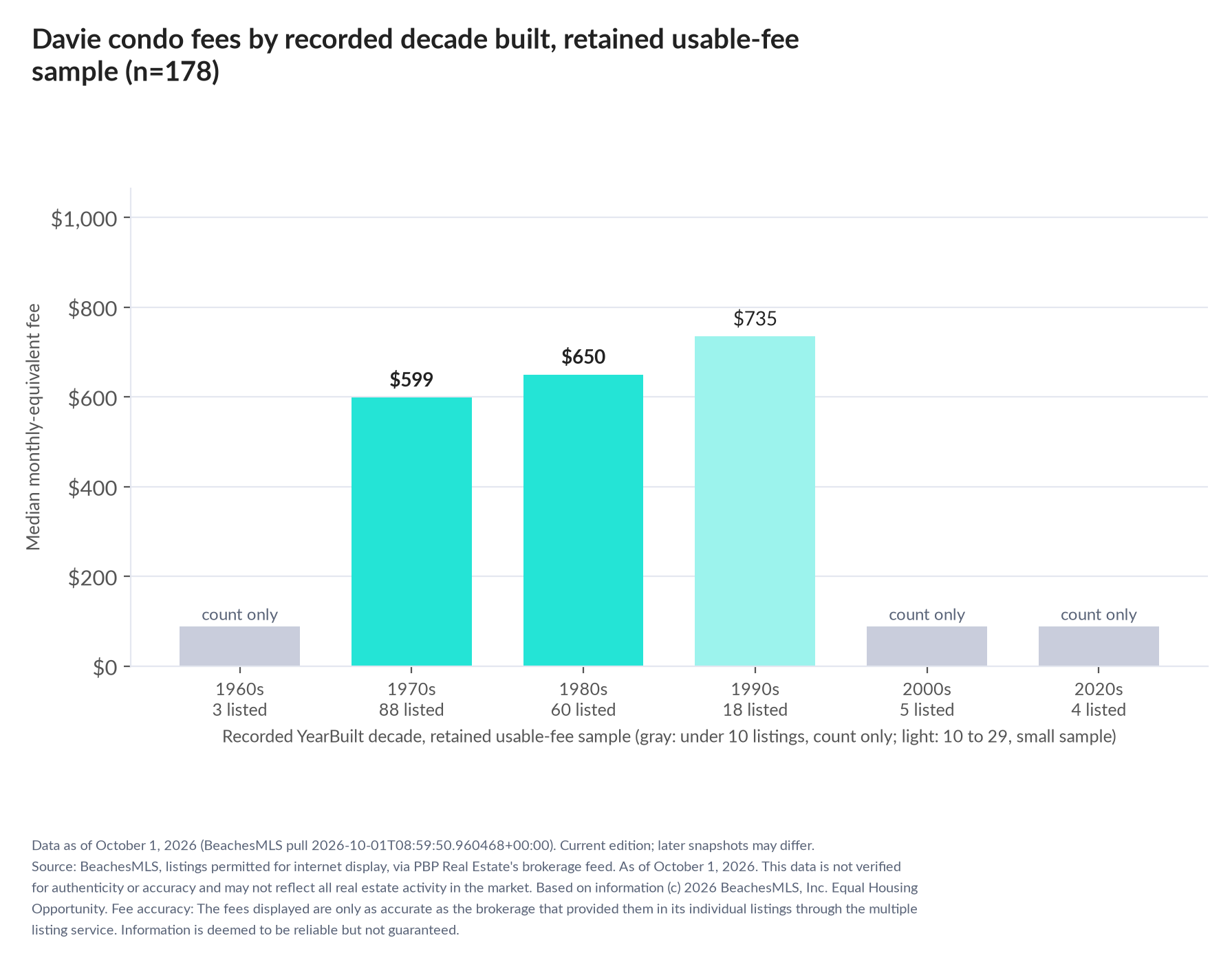 Column chart of median fee by recorded decade built: 1960s count only (3 listings); 1970s $599 (88 listings); 1980s $650 (60 listings); 1990s $735 (18 listings); 2000s count only (5 listings); 2020s count only (4 listings).