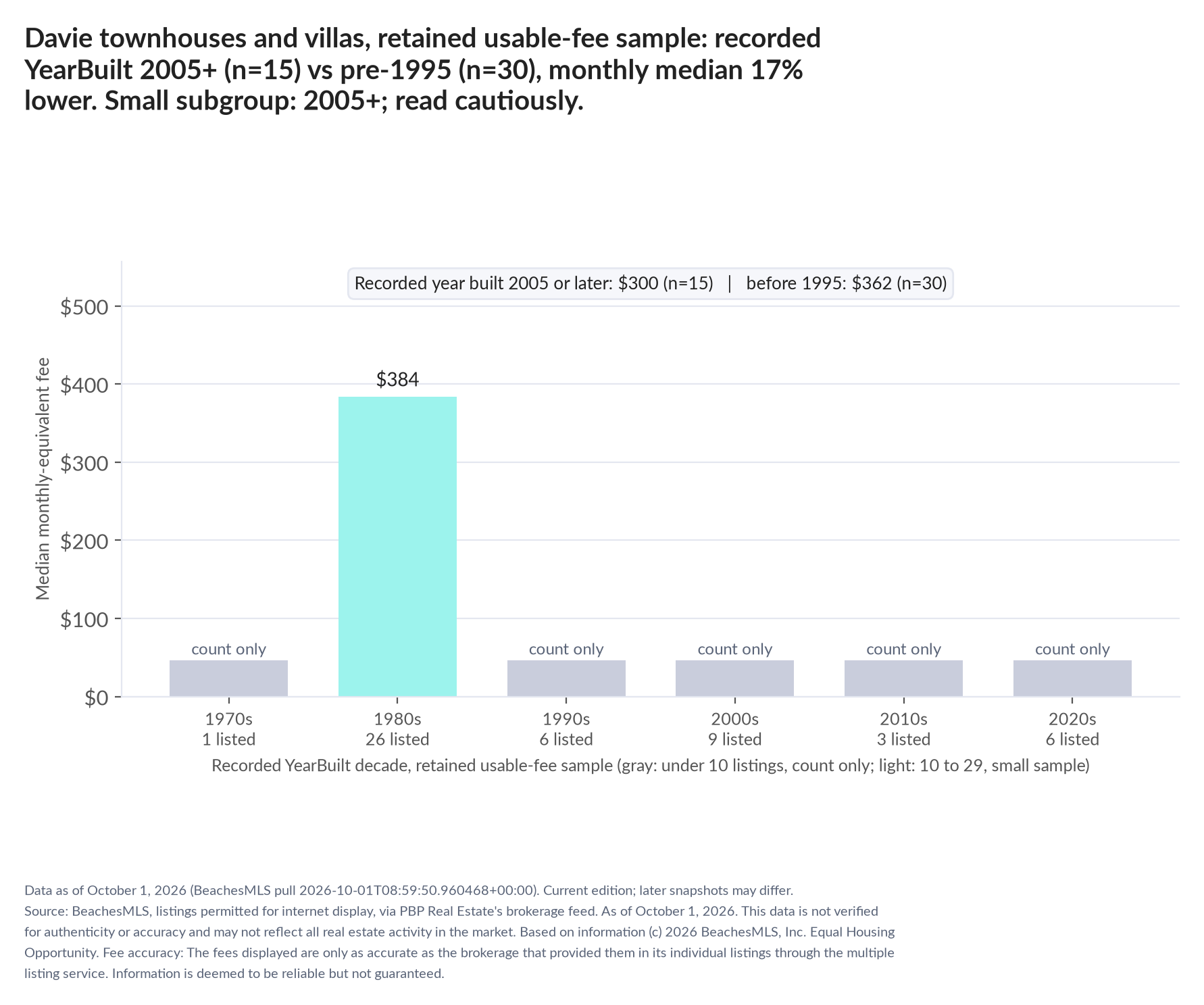 Column chart of median fee by recorded decade built: 1970s count only (1 listings); 1980s $384 (26 listings); 1990s count only (6 listings); 2000s count only (9 listings); 2010s count only (3 listings); 2020s count only (6 listings). Recorded year built 2005 or later $300 (15 listings); before 1995 $362 (30 listings). Small subgroup: 2005+ n=15; read cautiously.
