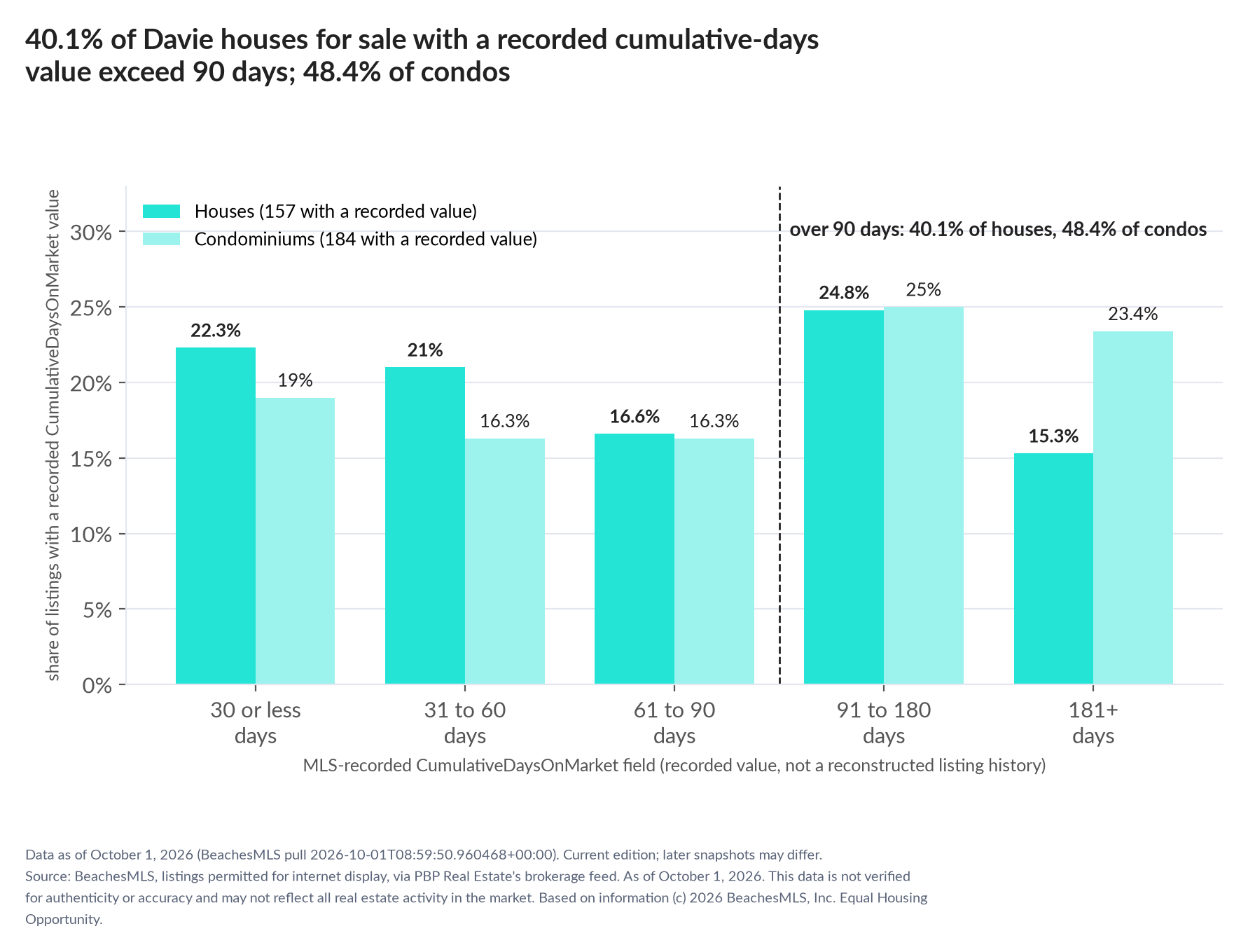 Column chart of recorded cumulative days on market. Houses: 0-30 days 22.3%, 31-60 days 21%, 61-90 days 16.6%, 91-180 days 24.8%, 181+ days 15.3%. Condominiums: 0-30 days 19%, 31-60 days 16.3%, 61-90 days 16.3%, 91-180 days 25%, 181+ days 23.4%.
