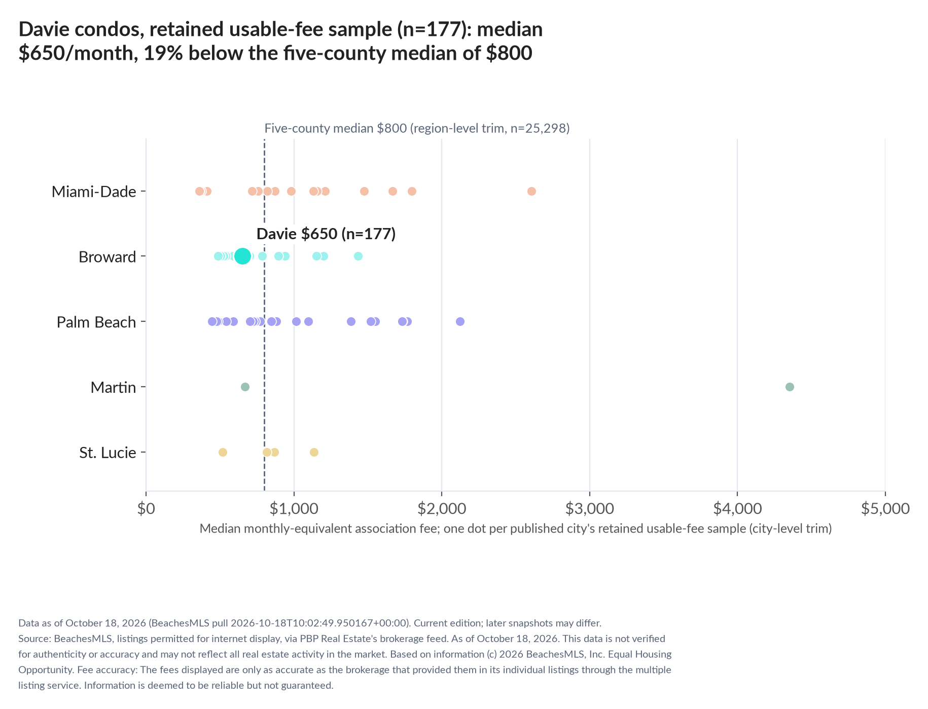 Dot strip chart in five county lanes. Davie retained-sample median $650 a month (n=177); five-county median $800 (n=25,298, region-level trim).