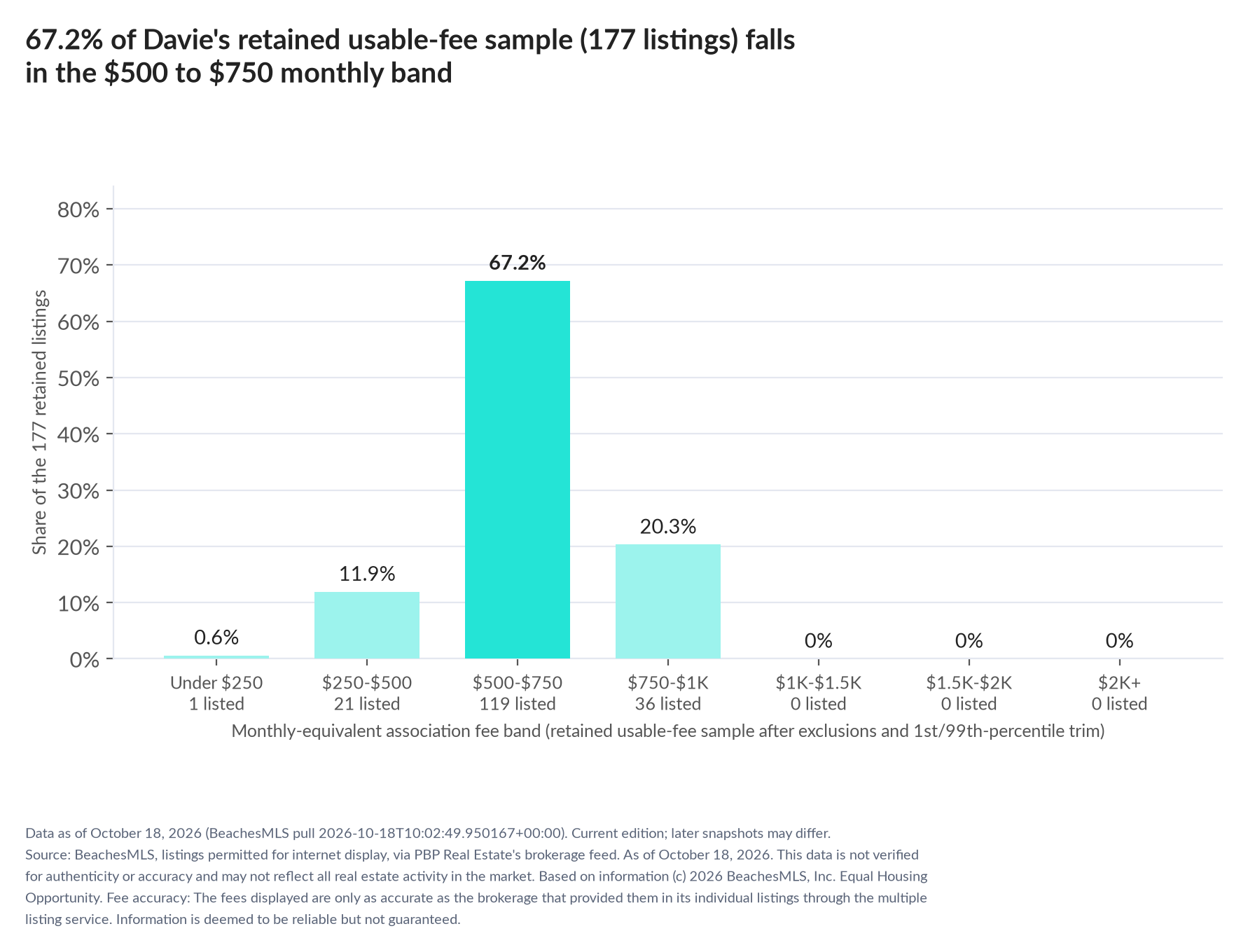 Column chart of the retained usable-fee sample by fee band: Under $250 0.6% (1 listings); $250 to $500 11.9% (21 listings); $500 to $750 67.2% (119 listings); $750 to $1,000 20.3% (36 listings); $1,000 to $1,500 0% (0 listings); $1,500 to $2,000 0% (0 listings); $2,000 and up 0% (0 listings).
