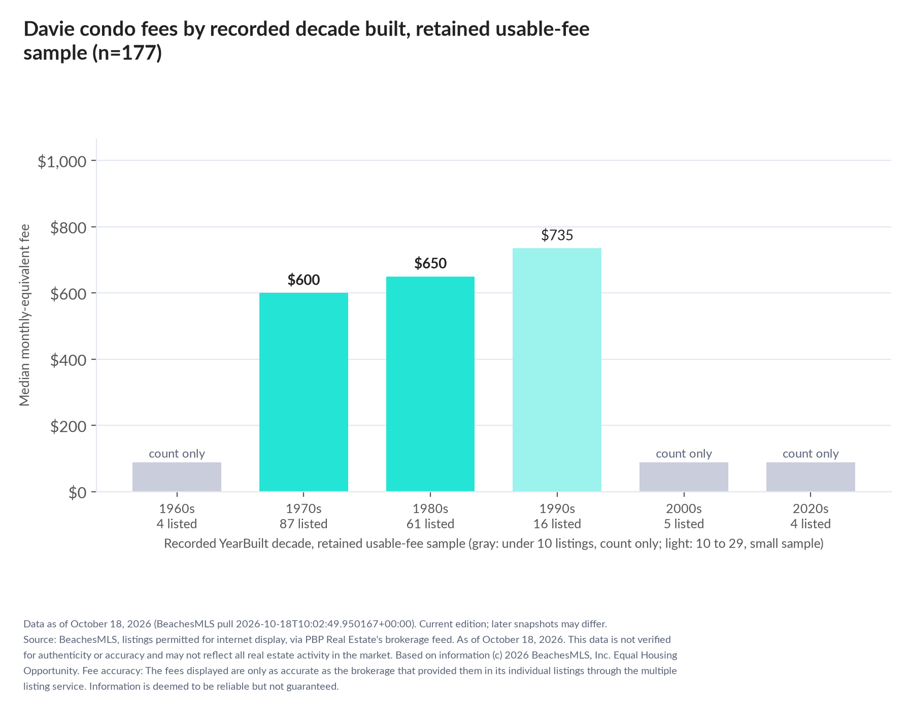 Column chart of median fee by recorded decade built: 1960s count only (4 listings); 1970s $600 (87 listings); 1980s $650 (61 listings); 1990s $735 (16 listings); 2000s count only (5 listings); 2020s count only (4 listings).