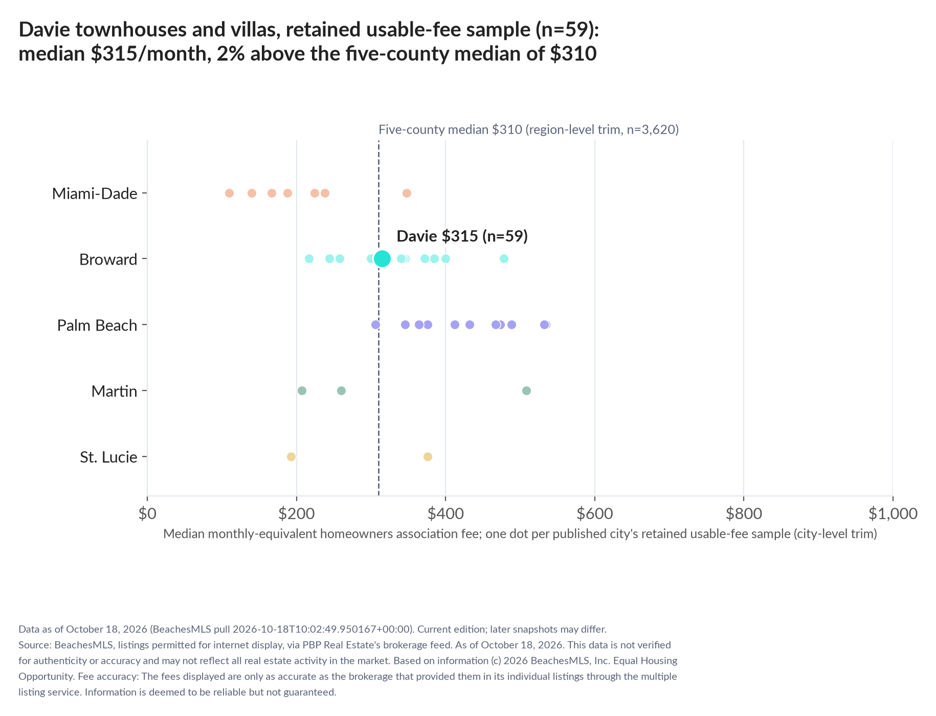 Dot strip chart in five county lanes. Davie retained-sample median $315 a month (n=59); five-county median $310 (n=3,620, region-level trim).