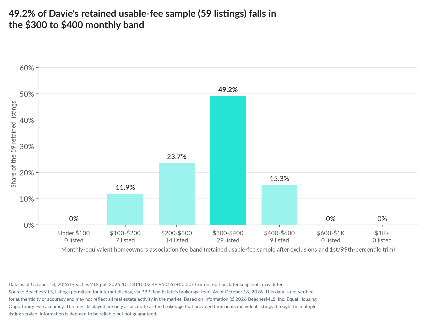 Column chart of the retained usable-fee sample by fee band: Under $100 0% (0 listings); $100 to $200 11.9% (7 listings); $200 to $300 23.7% (14 listings); $300 to $400 49.2% (29 listings); $400 to $600 15.3% (9 listings); $600 to $1,000 0% (0 listings); $1,000 and up 0% (0 listings).