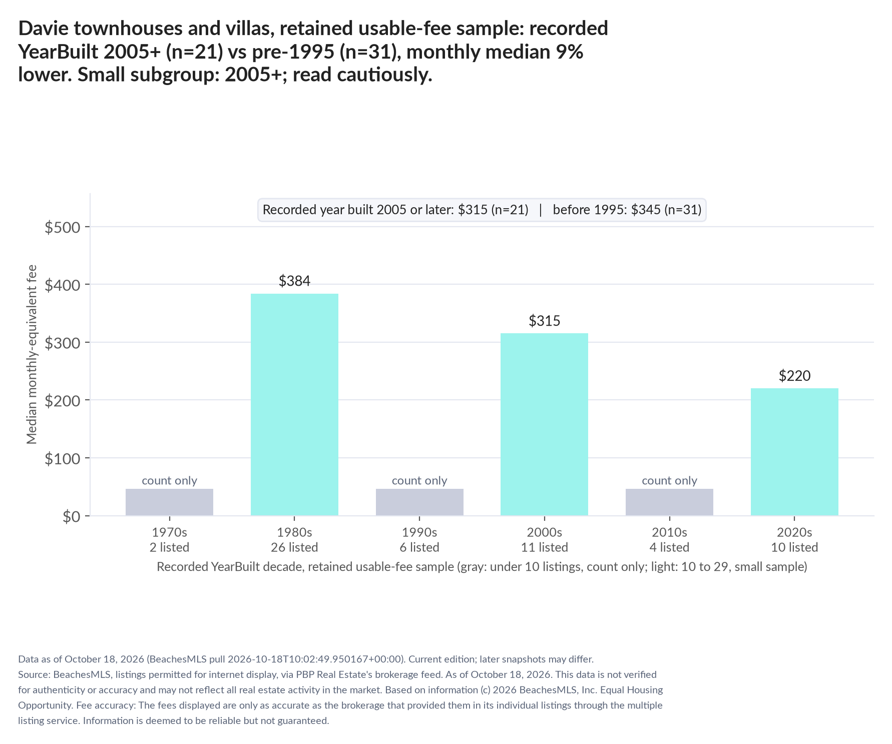Column chart of median fee by recorded decade built: 1970s count only (2 listings); 1980s $384 (26 listings); 1990s count only (6 listings); 2000s $315 (11 listings); 2010s count only (4 listings); 2020s $220 (10 listings). Recorded year built 2005 or later $315 (21 listings); before 1995 $345 (31 listings). Small subgroup: 2005+ n=21; read cautiously.