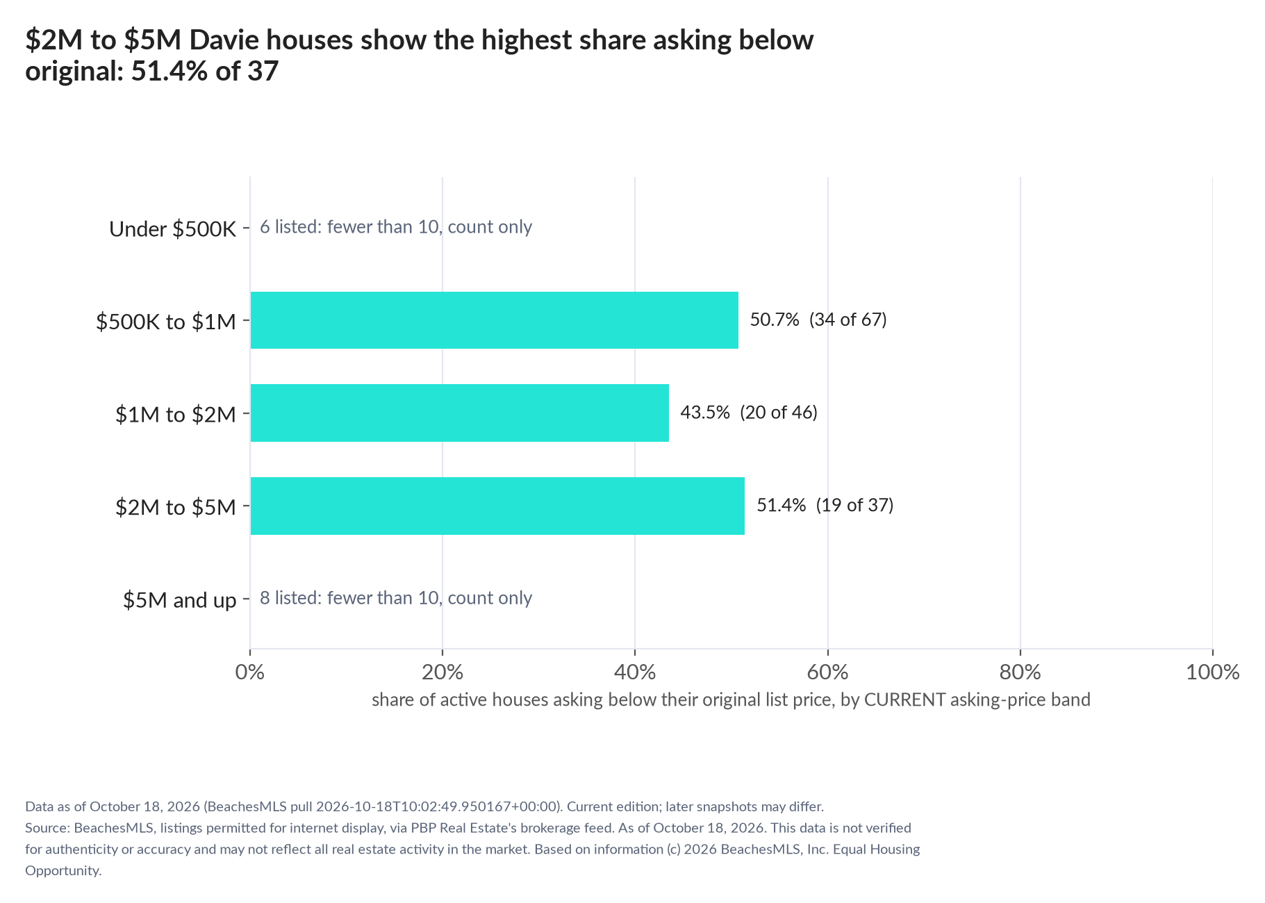 Horizontal bar chart of the share asking below original by current asking-price band, houses: Under $500K 6 listed, count only; $500K to $1M 50.7% (34 of 67); $1M to $2M 43.5% (20 of 46); $2M to $5M 51.4% (19 of 37); $5M and up 8 listed, count only.
