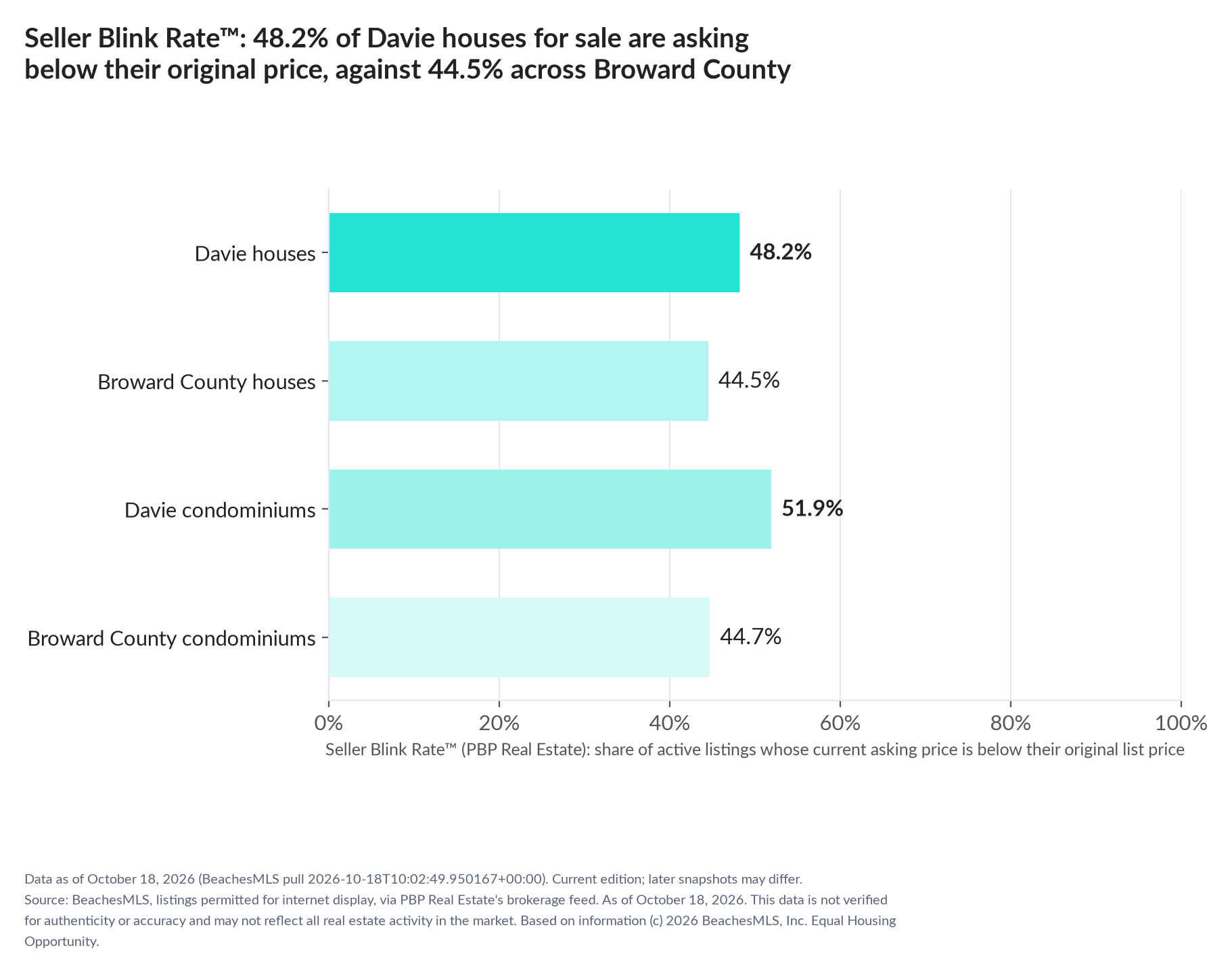 Horizontal bar chart. Davie houses 48.2%, Broward County houses 44.5%; Davie condominiums 51.9%, Broward County condominiums 44.7%. Share of active listings asking below their original list price, October 18, 2026.