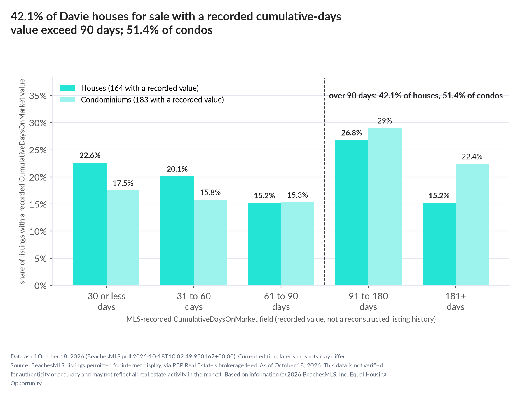 Column chart of recorded cumulative days on market. Houses: 0-30 days 22.6%, 31-60 days 20.1%, 61-90 days 15.2%, 91-180 days 26.8%, 181+ days 15.2%. Condominiums: 0-30 days 17.5%, 31-60 days 15.8%, 61-90 days 15.3%, 91-180 days 29%, 181+ days 22.4%.