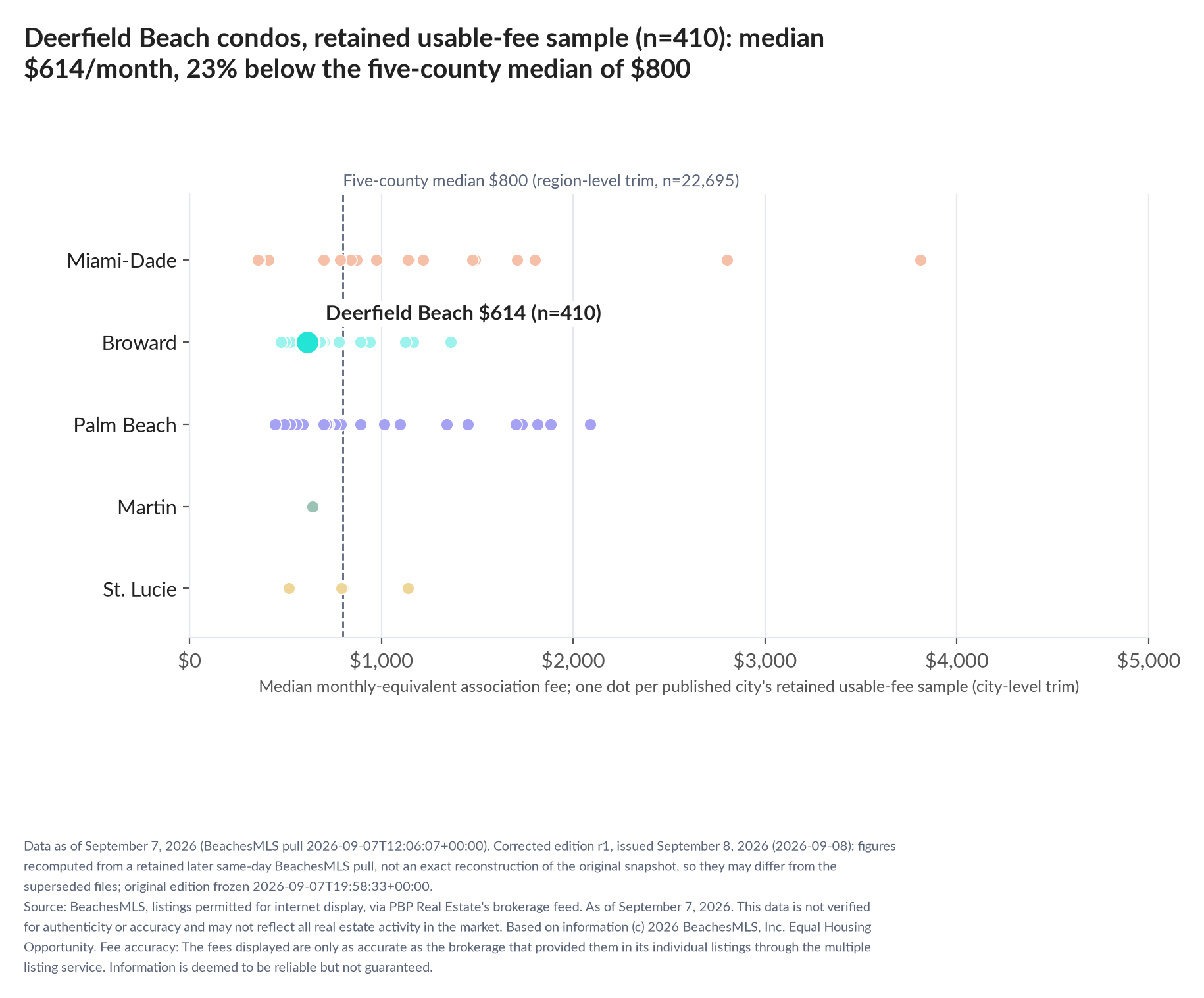 Dot strip chart in five county lanes. Deerfield Beach retained-sample median $614 a month (n=410); five-county median $800 (n=22,695, region-level trim).