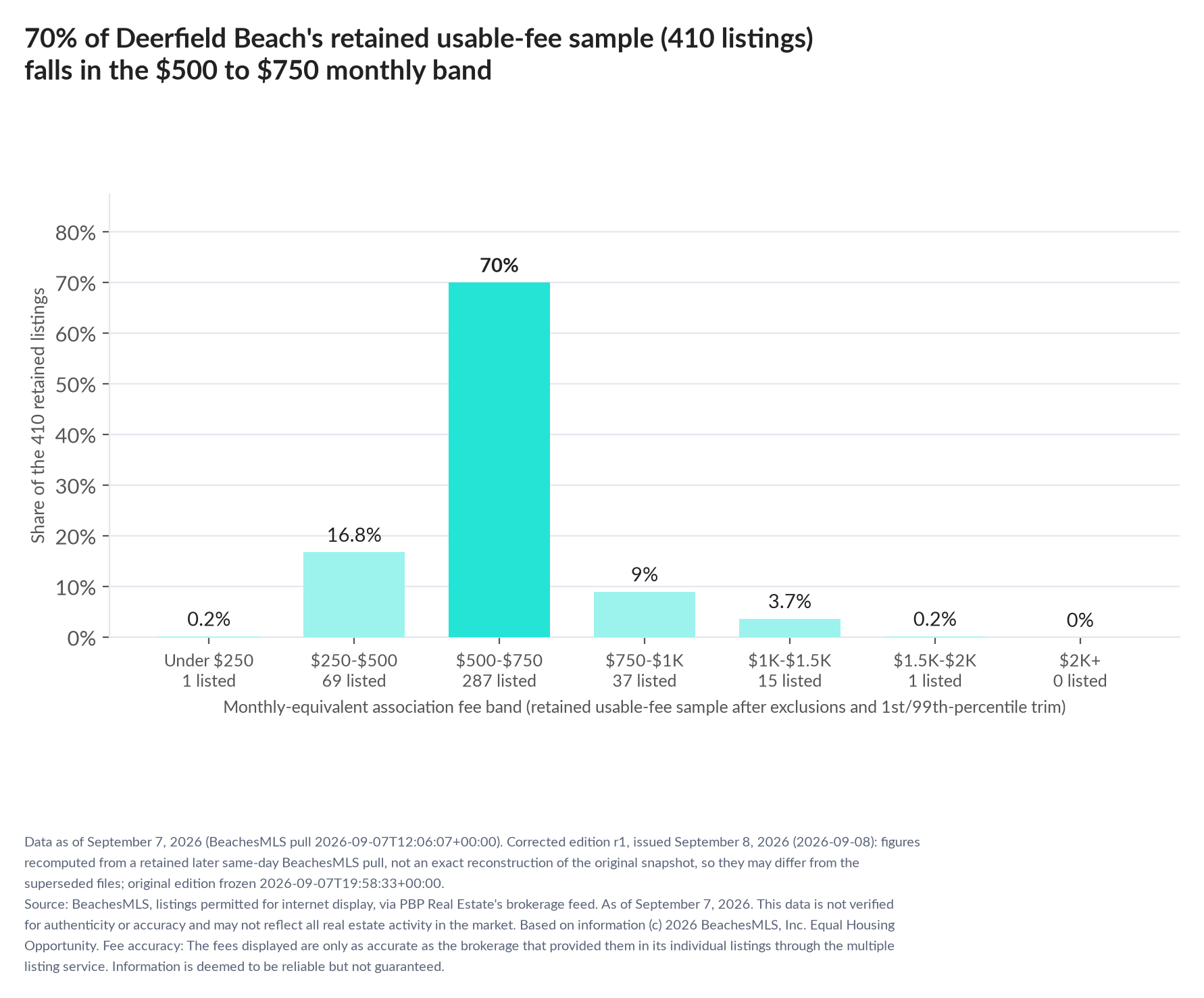 Column chart of the retained usable-fee sample by fee band: Under $250 0.2% (1 listings); $250 to $500 16.8% (69 listings); $500 to $750 70% (287 listings); $750 to $1,000 9% (37 listings); $1,000 to $1,500 3.7% (15 listings); $1,500 to $2,000 0.2% (1 listings); $2,000 and up 0% (0 listings).
