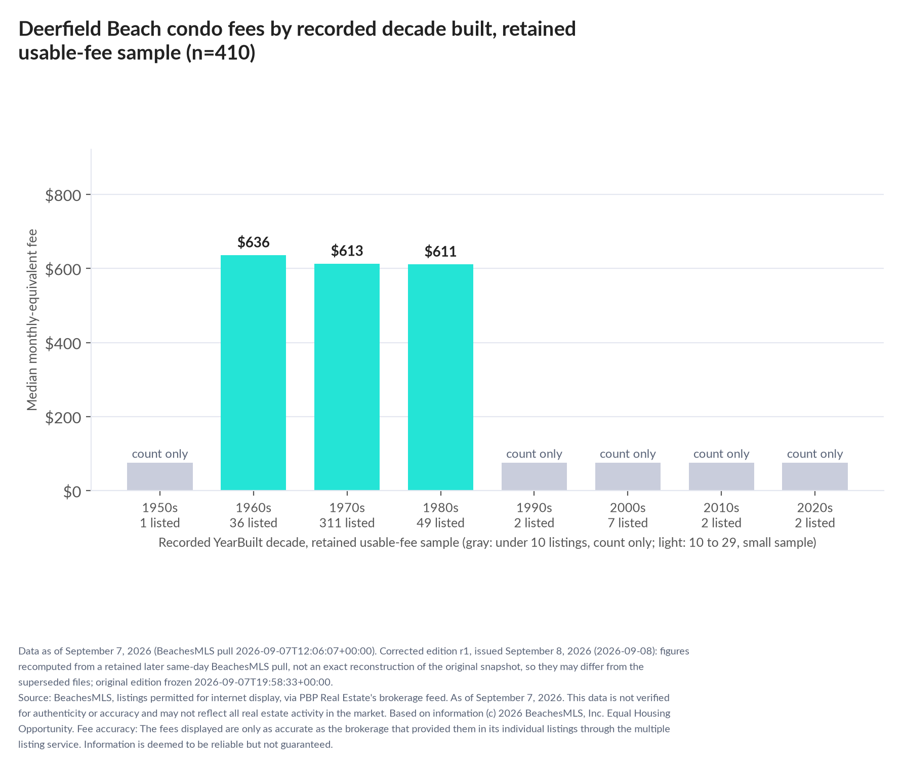 Column chart of median fee by recorded decade built: 1950s count only (1 listings); 1960s $636 (36 listings); 1970s $613 (311 listings); 1980s $611 (49 listings); 1990s count only (2 listings); 2000s count only (7 listings); 2010s count only (2 listings); 2020s count only (2 listings).