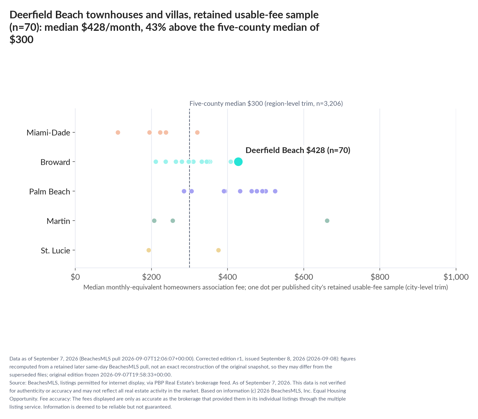 Dot strip chart in five county lanes. Deerfield Beach retained-sample median $428 a month (n=70); five-county median $300 (n=3,206, region-level trim).