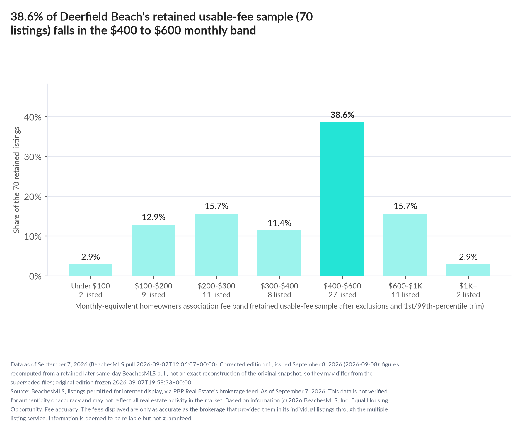 Column chart of the retained usable-fee sample by fee band: Under $100 2.9% (2 listings); $100 to $200 12.9% (9 listings); $200 to $300 15.7% (11 listings); $300 to $400 11.4% (8 listings); $400 to $600 38.6% (27 listings); $600 to $1,000 15.7% (11 listings); $1,000 and up 2.9% (2 listings).